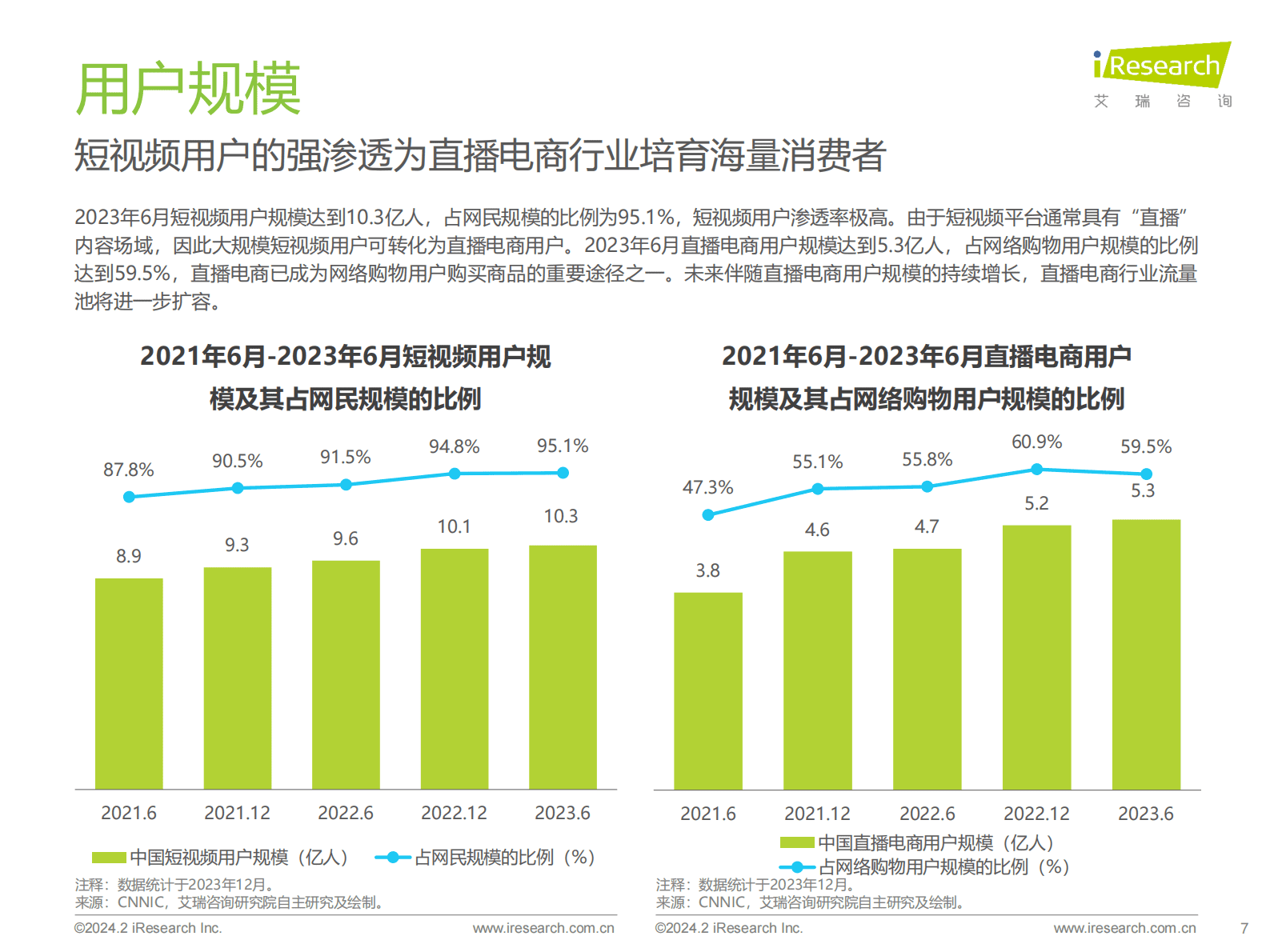 艾瑞咨询：2023年中国直播电商行业研究报告 第7页