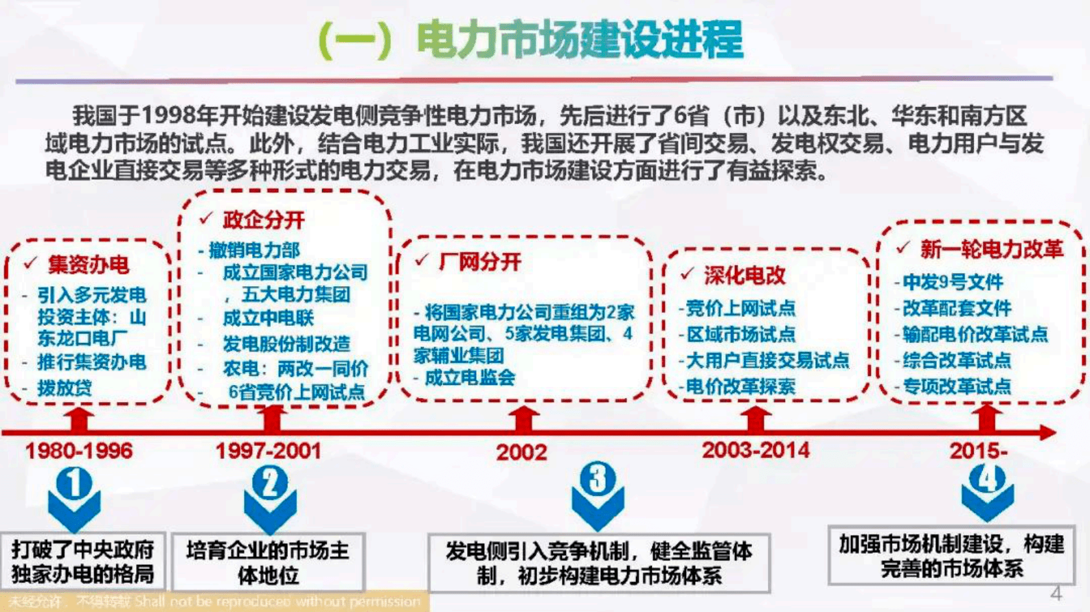 国网能源研究院：2023我国现货市场及绿电交易最新进展及关键问题探讨报告 第4页