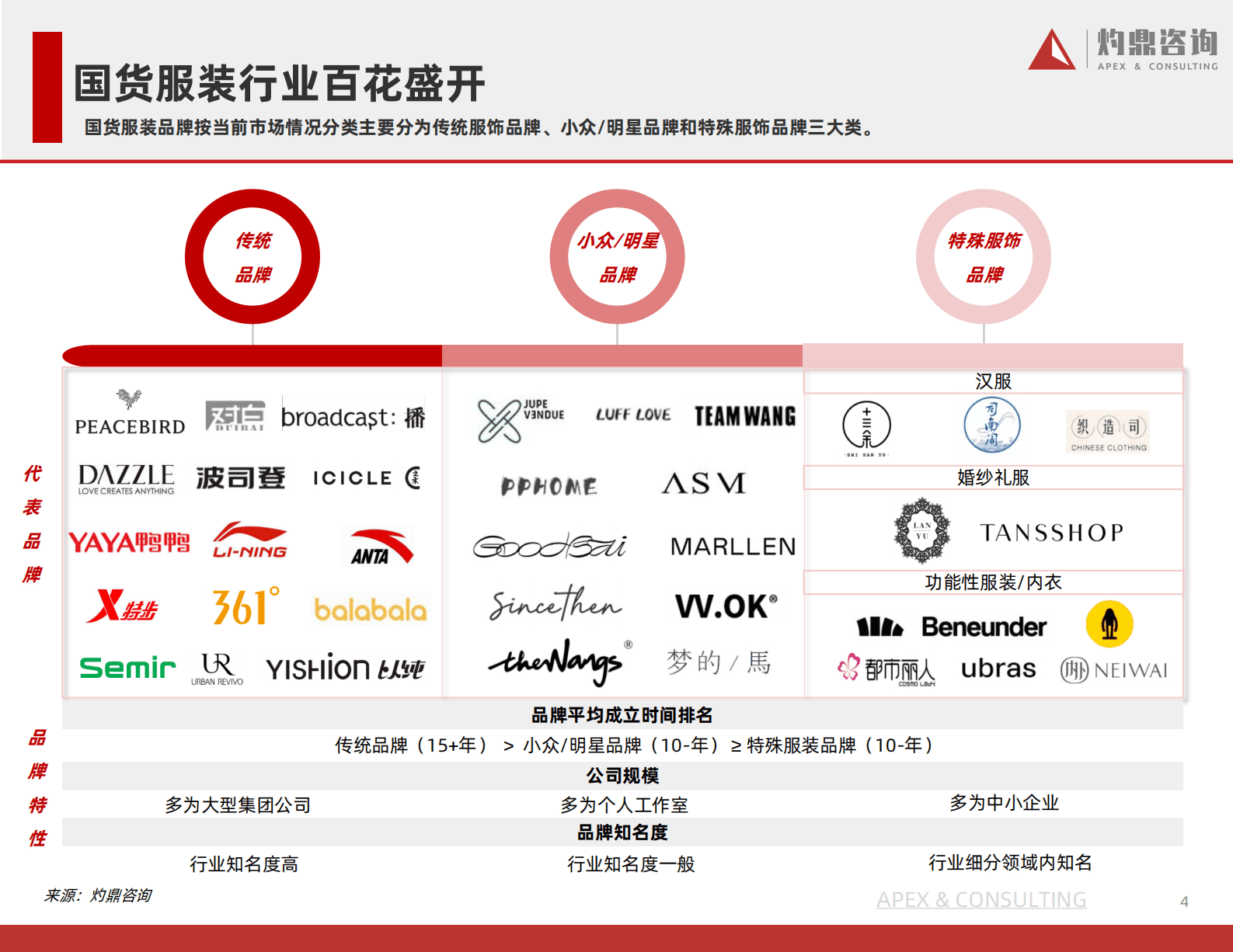 灼鼎咨询：2023国货服装行业发展的&ldquo;天时地利人和&rdquo; 第4页