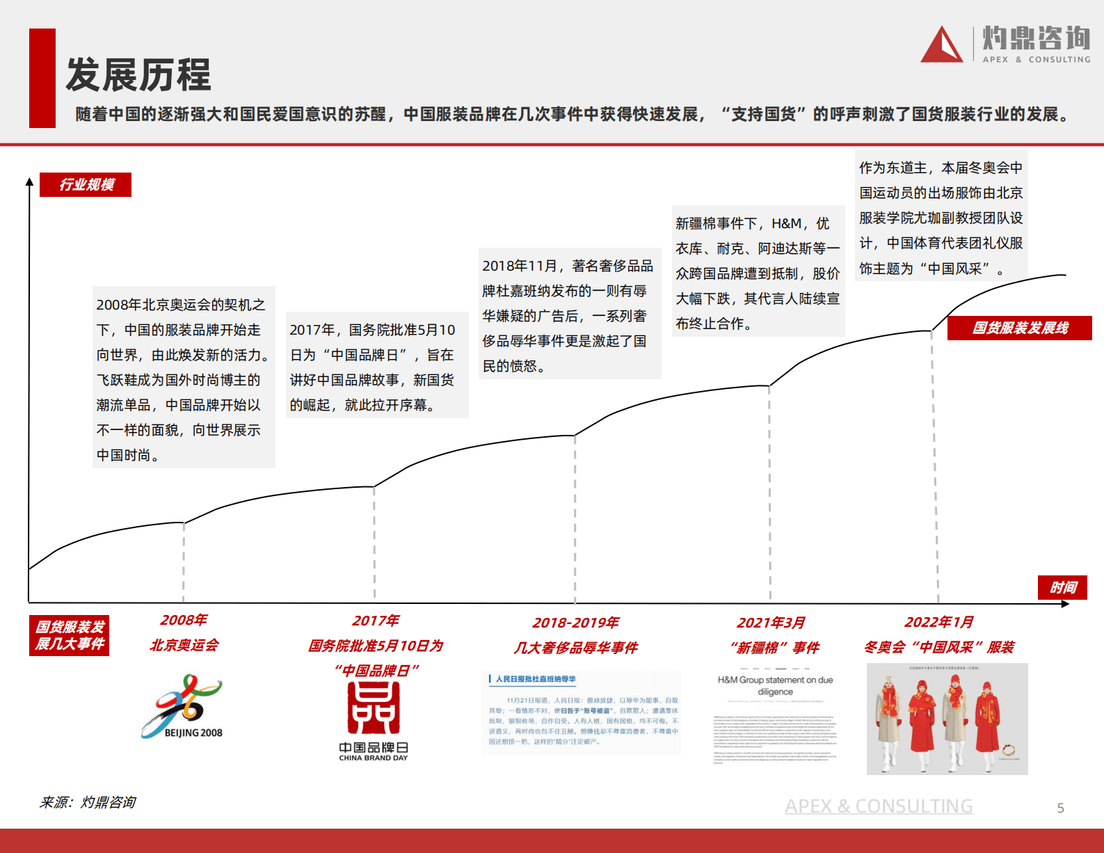 灼鼎咨询：2023国货服装行业发展的&ldquo;天时地利人和&rdquo; 第5页