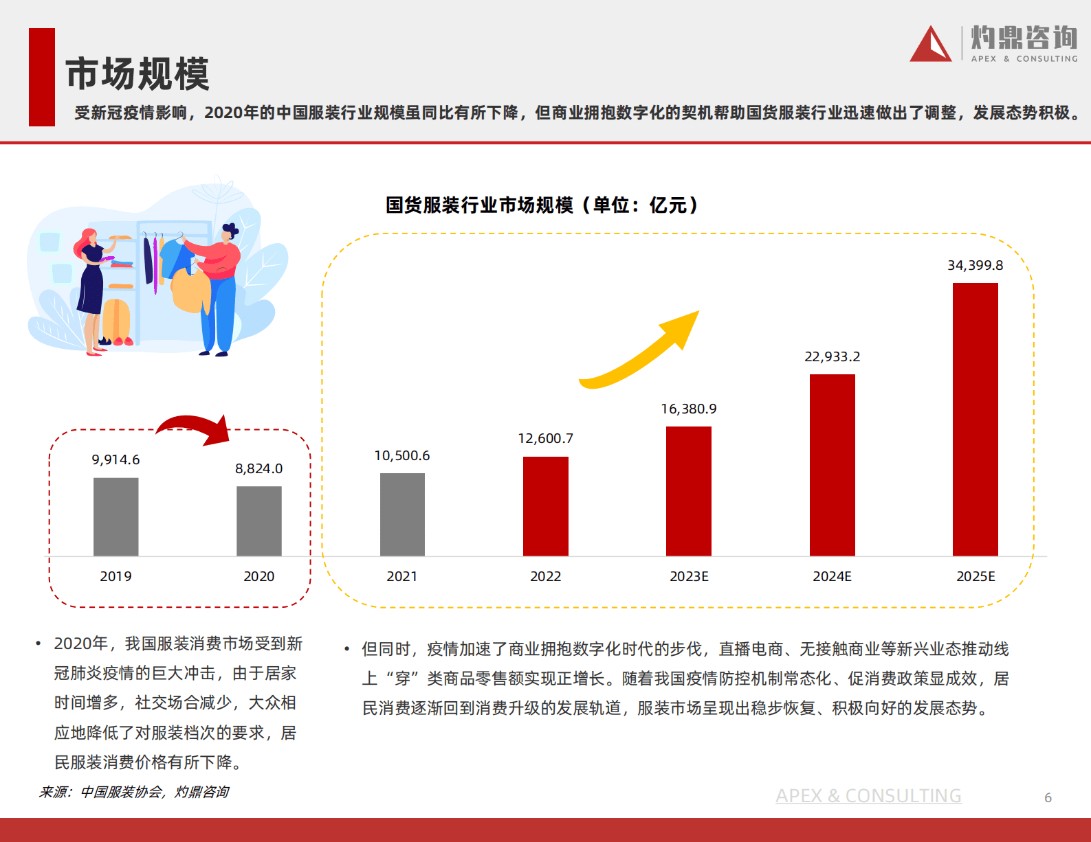 灼鼎咨询：2023国货服装行业发展的&ldquo;天时地利人和&rdquo; 第6页