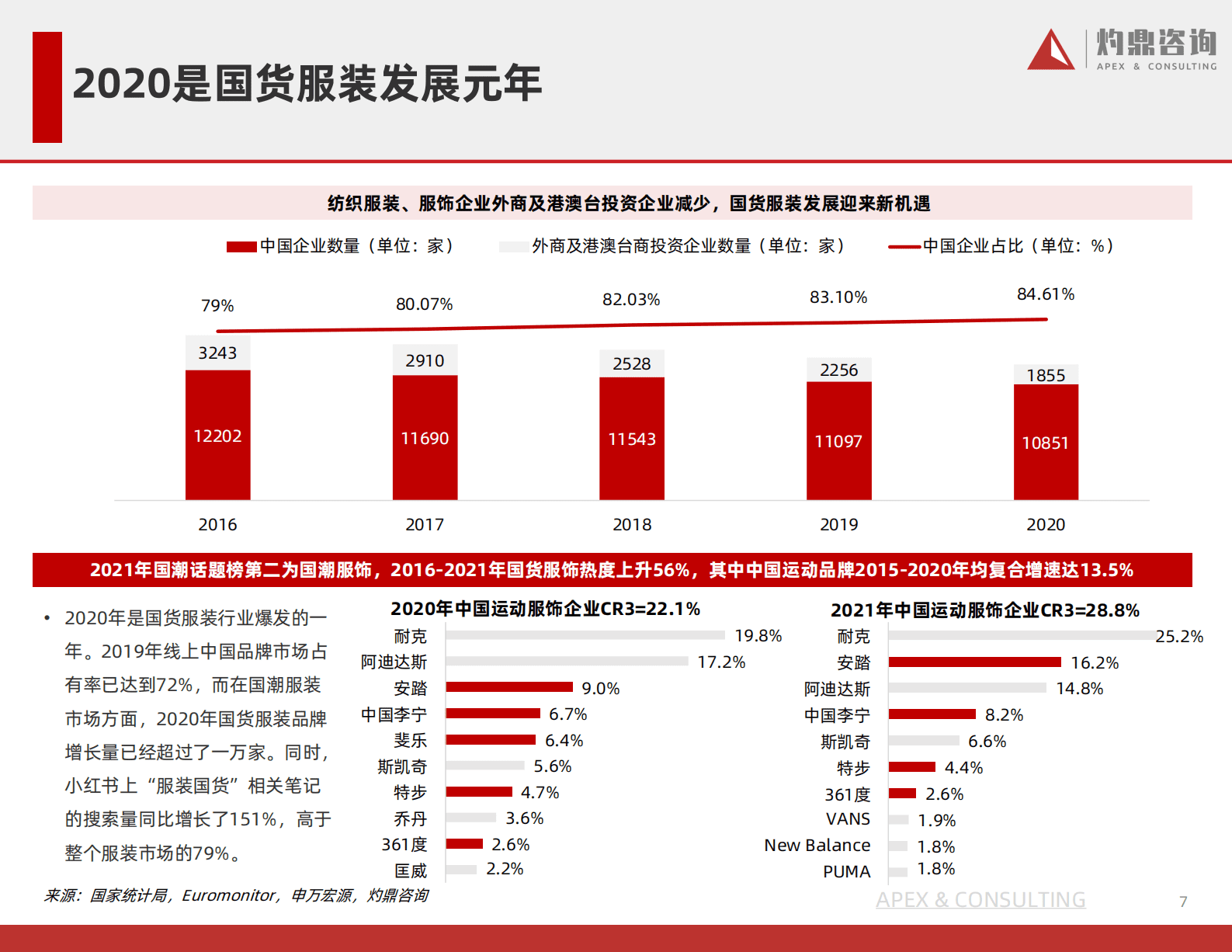 灼鼎咨询：2023国货服装行业发展的&ldquo;天时地利人和&rdquo; 第7页