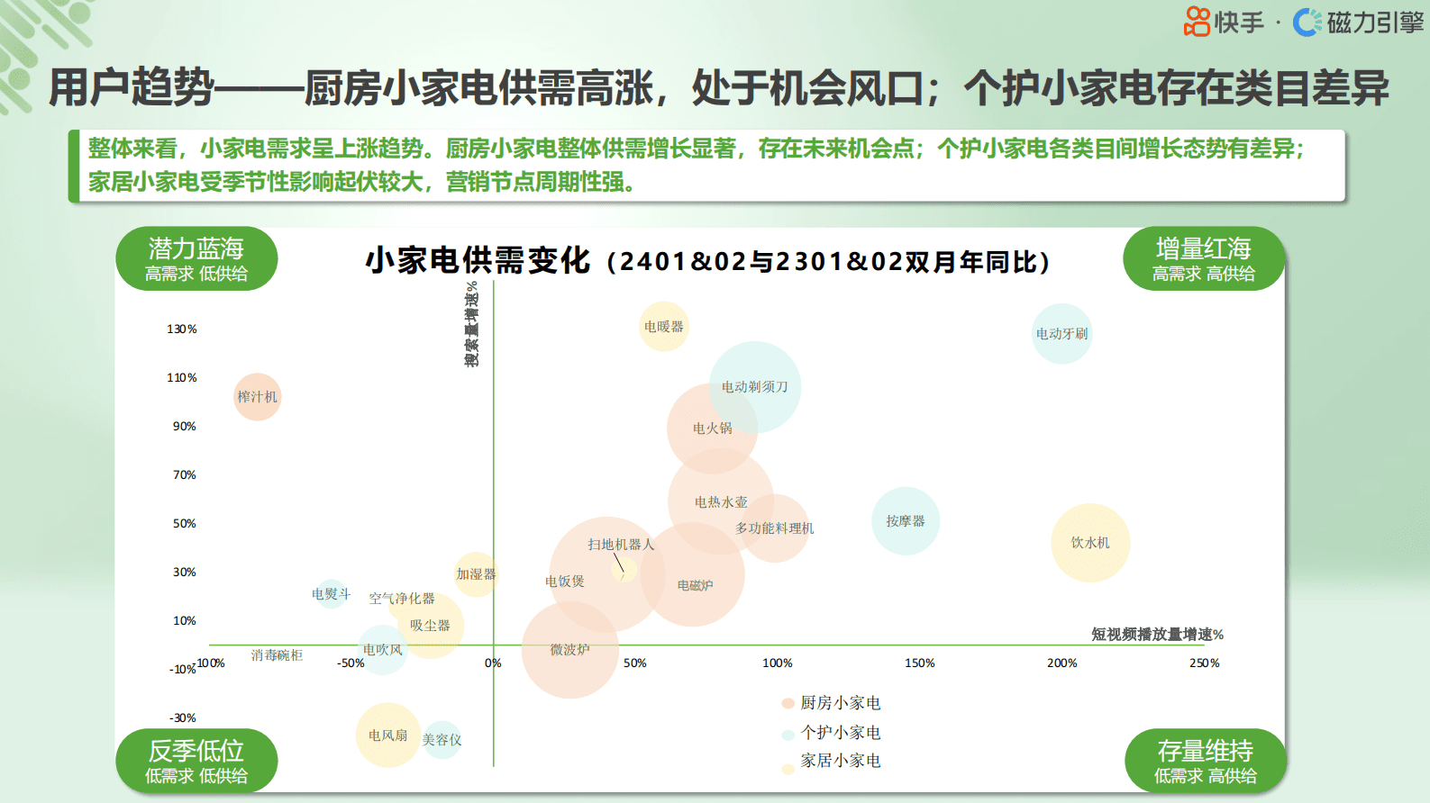快手：2024行业人群画像小家电类目报告 第4页