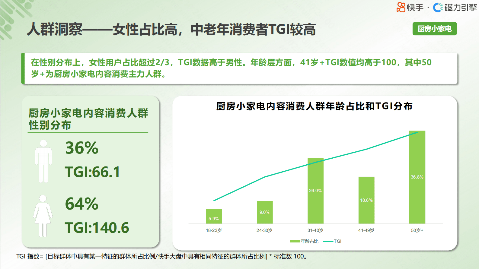 快手：2024行业人群画像小家电类目报告 第6页
