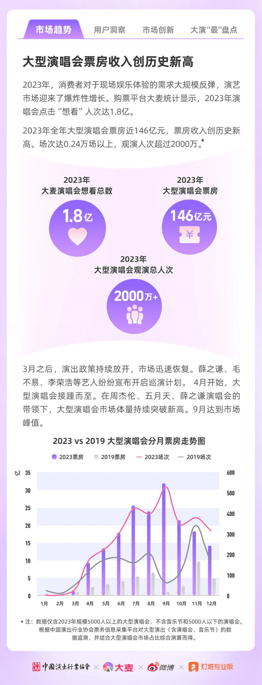 微博：2023年演出市场大型演唱会年度洞察报告 第2页