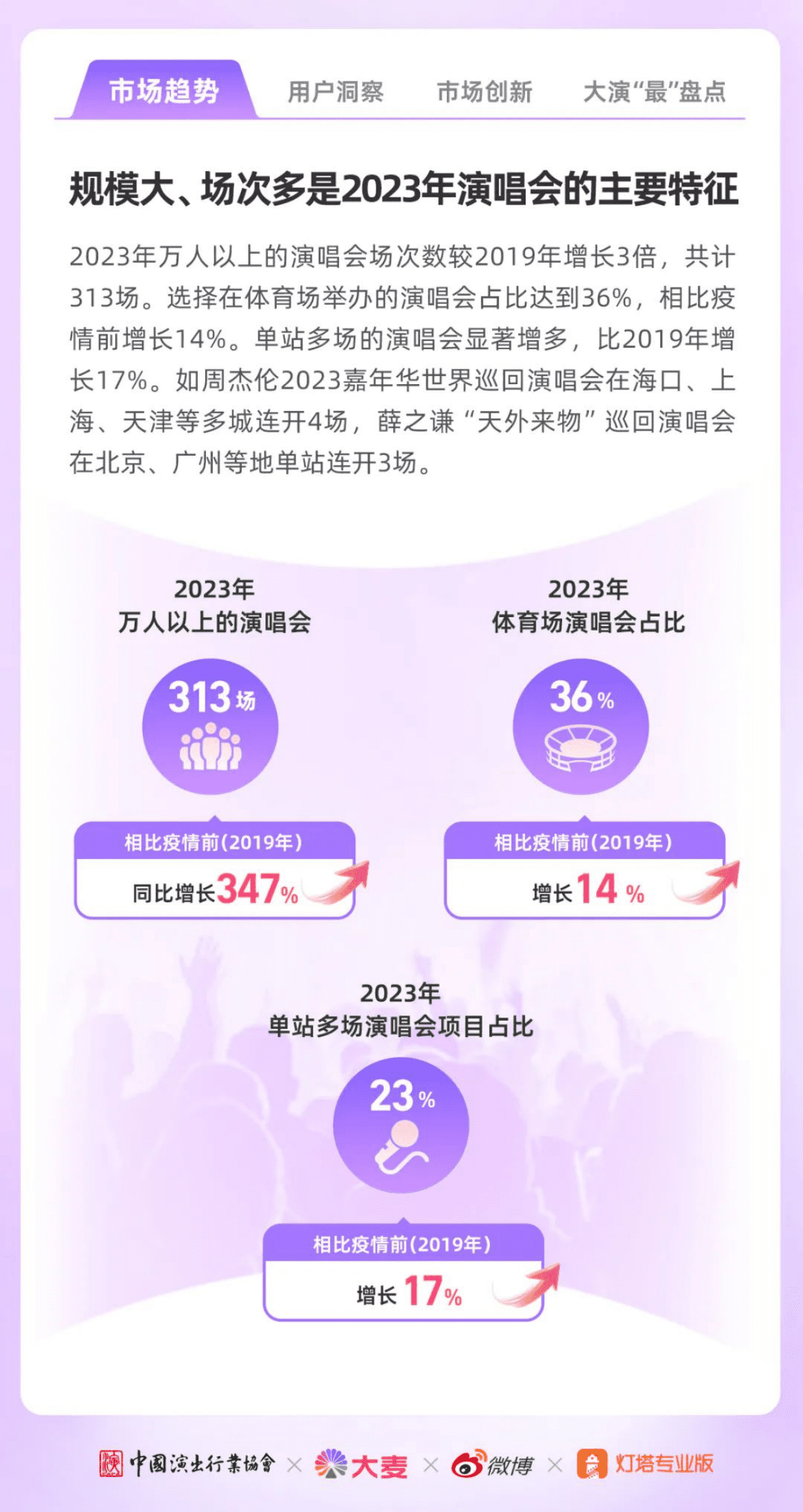 微博：2023年演出市场大型演唱会年度洞察报告 第3页