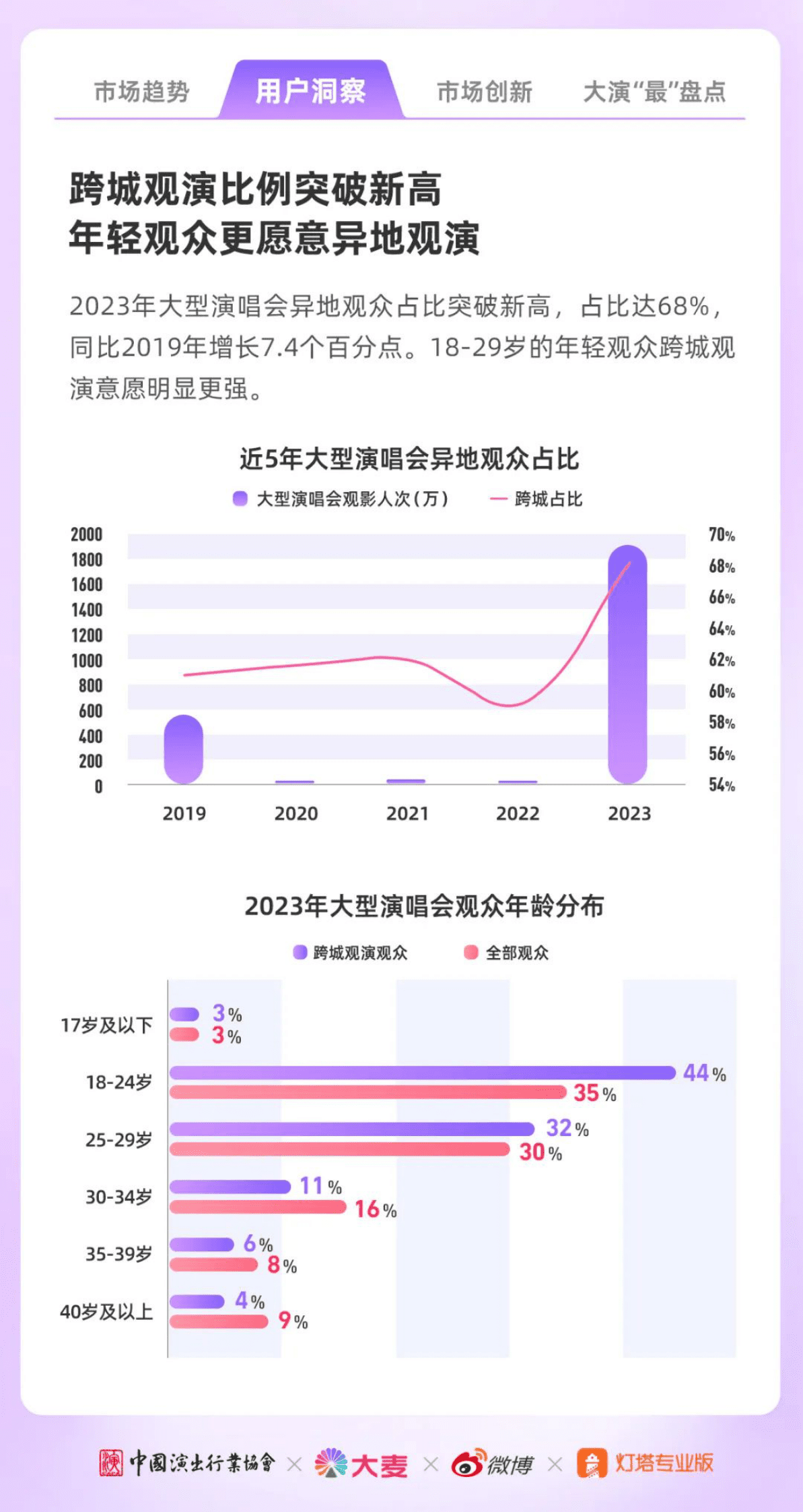 微博：2023年演出市场大型演唱会年度洞察报告 第7页