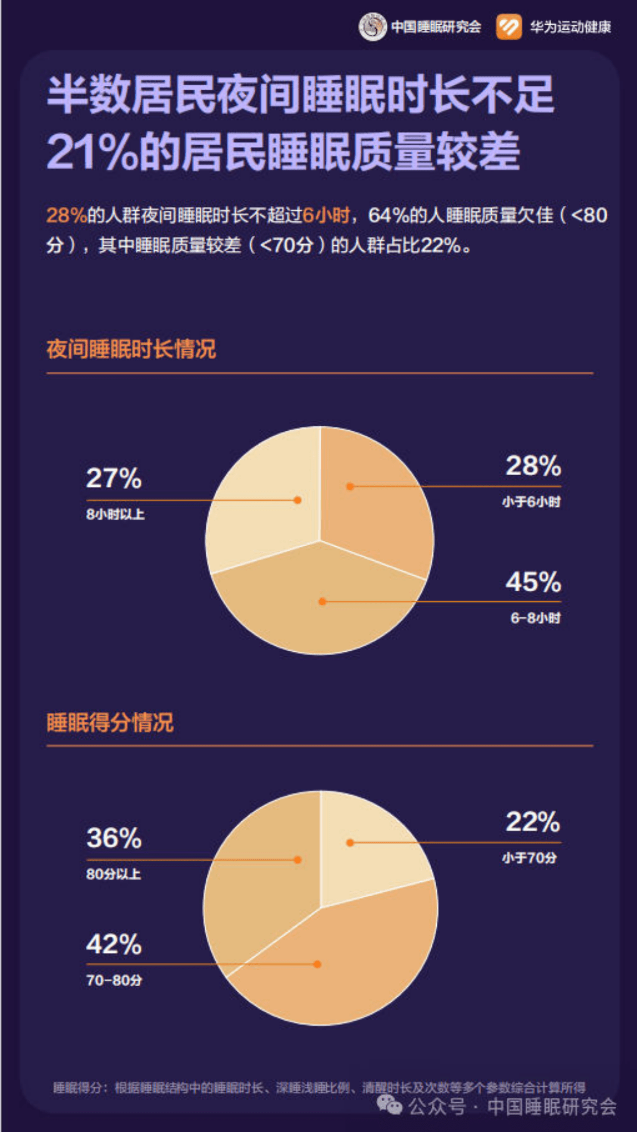 中国睡眠研究会：2024中国居民睡眠健康白皮书 第6页