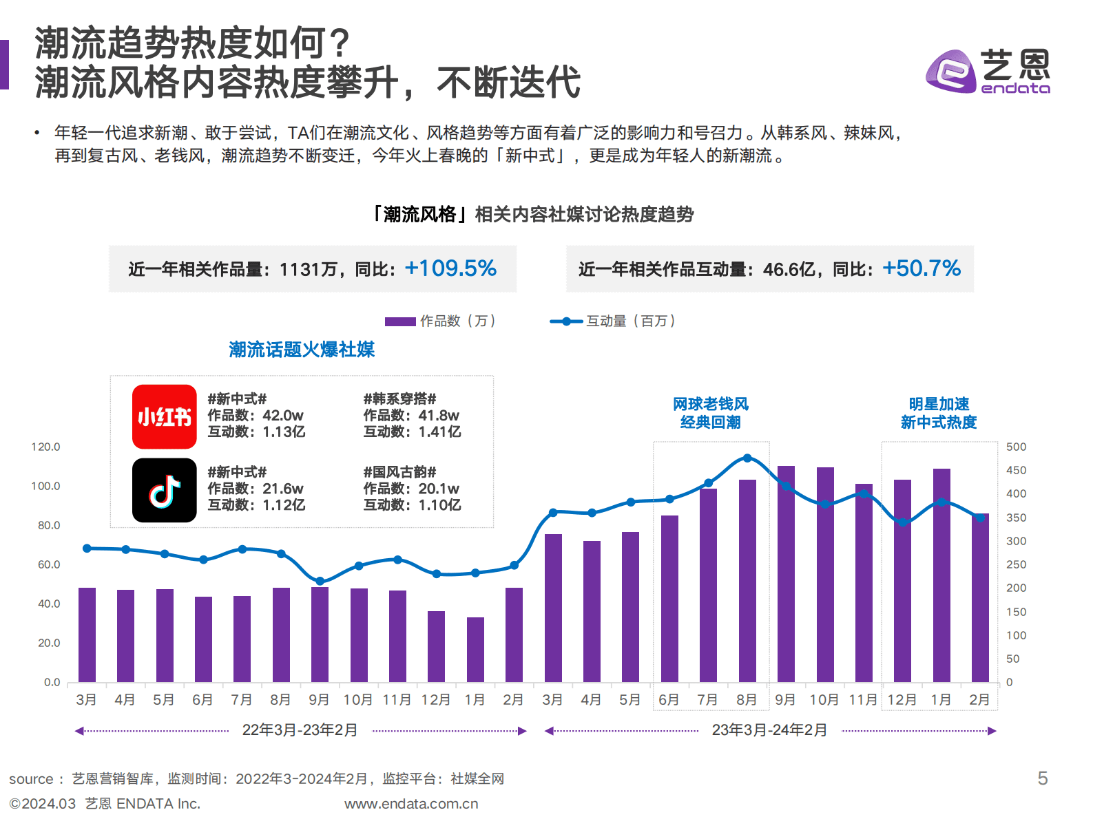 艺恩：2024年时尚潮流营销趋势洞察报告 第5页