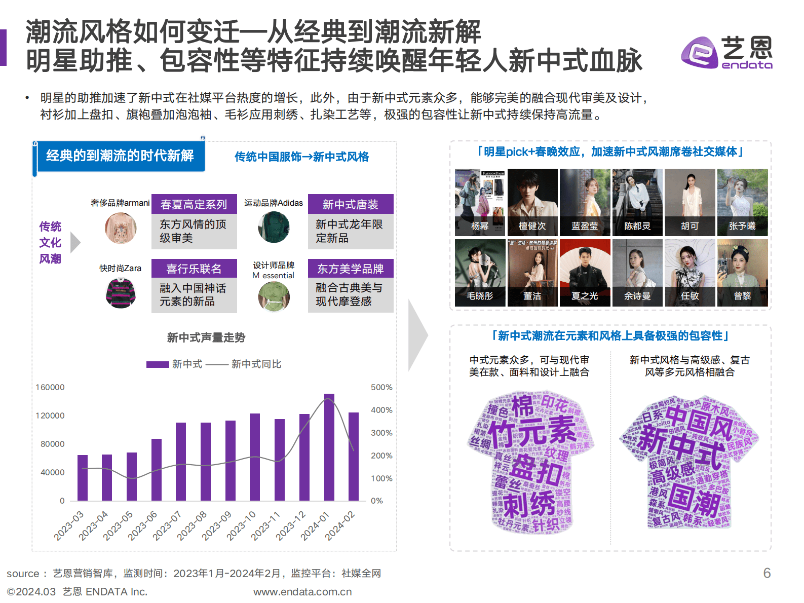 艺恩：2024年时尚潮流营销趋势洞察报告 第6页