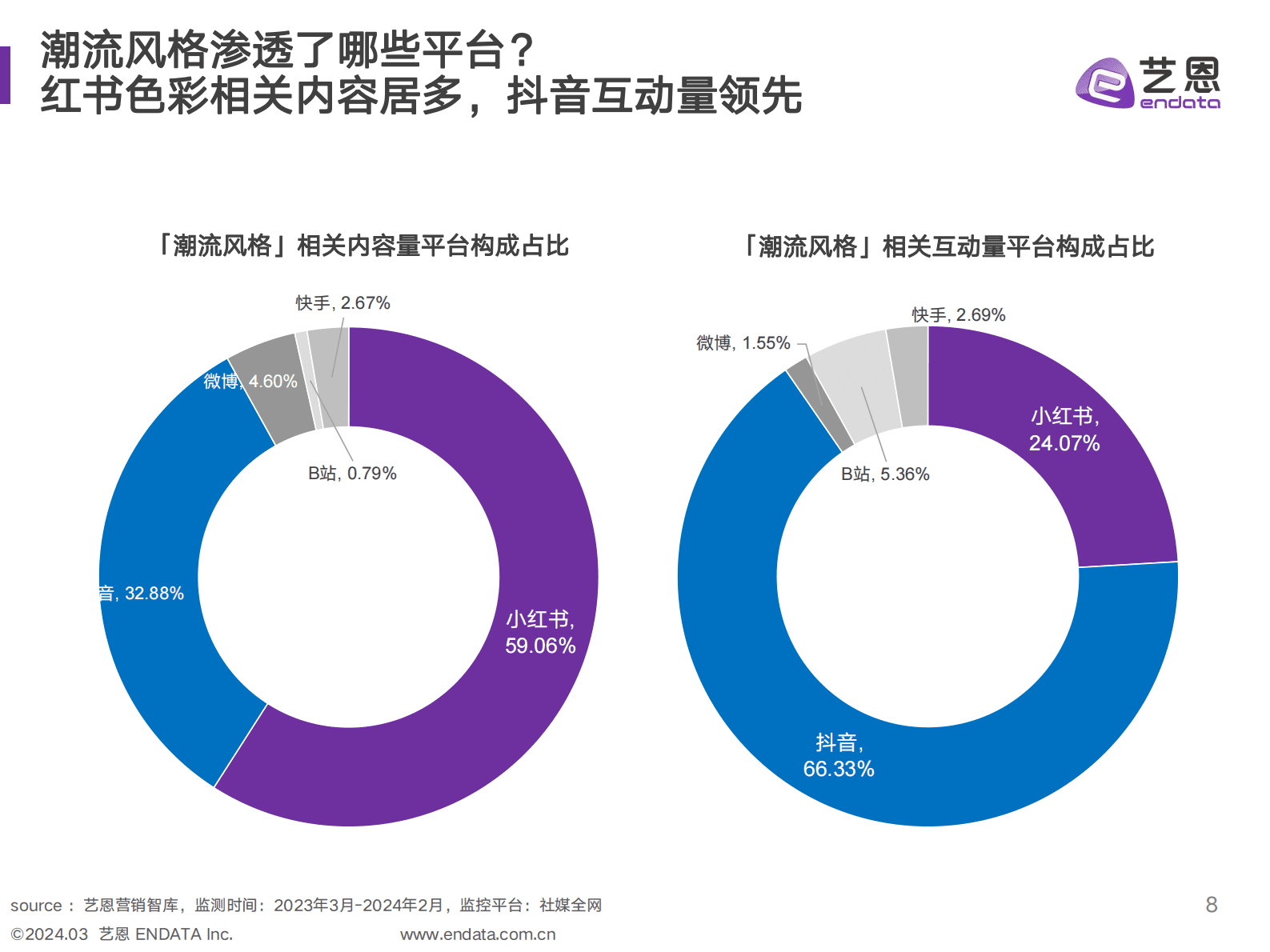 艺恩：2024年时尚潮流营销趋势洞察报告 第8页