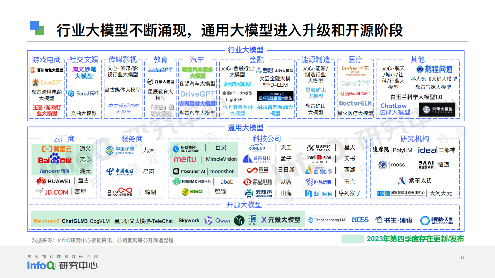 InfoQ研究中心：2023年第4季度中国大模型季度监测报告 | 先导研报