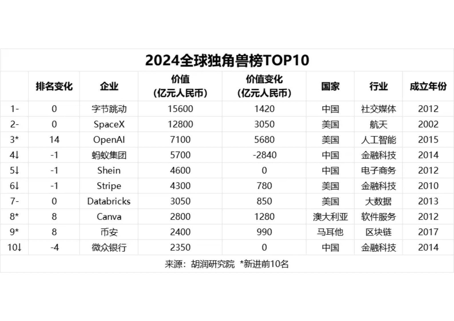 胡润百富：2024全球独角兽榜 第2页