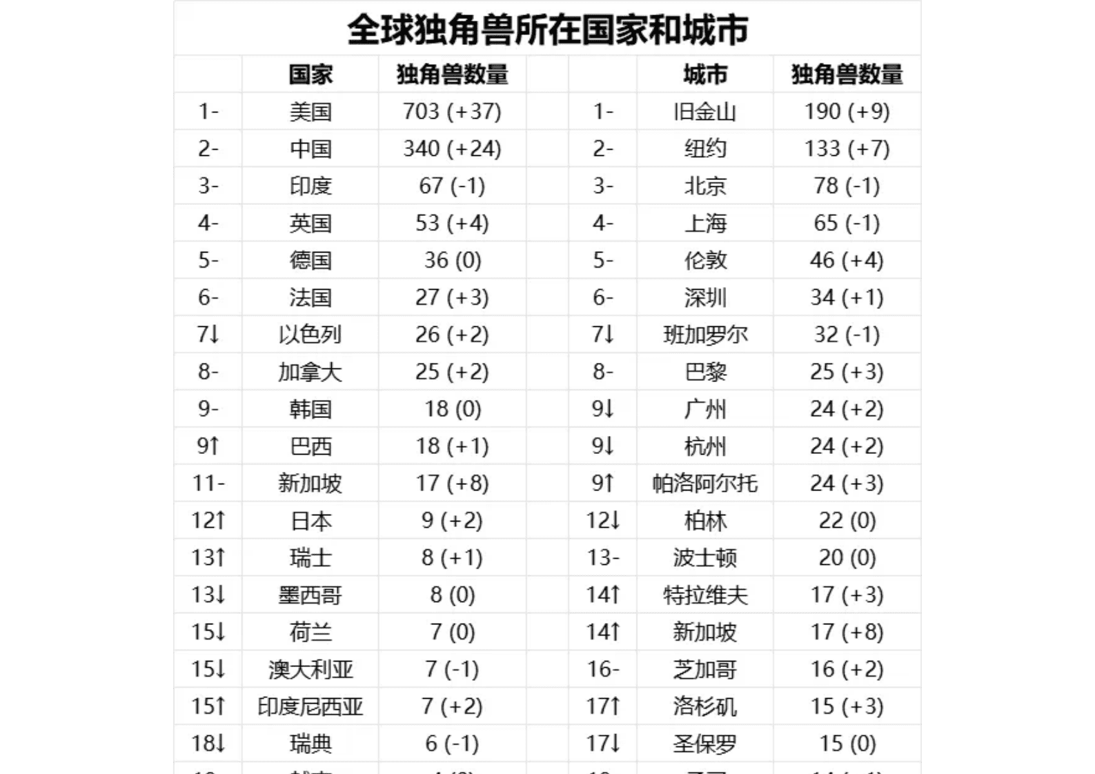 胡润百富：2024全球独角兽榜 第3页