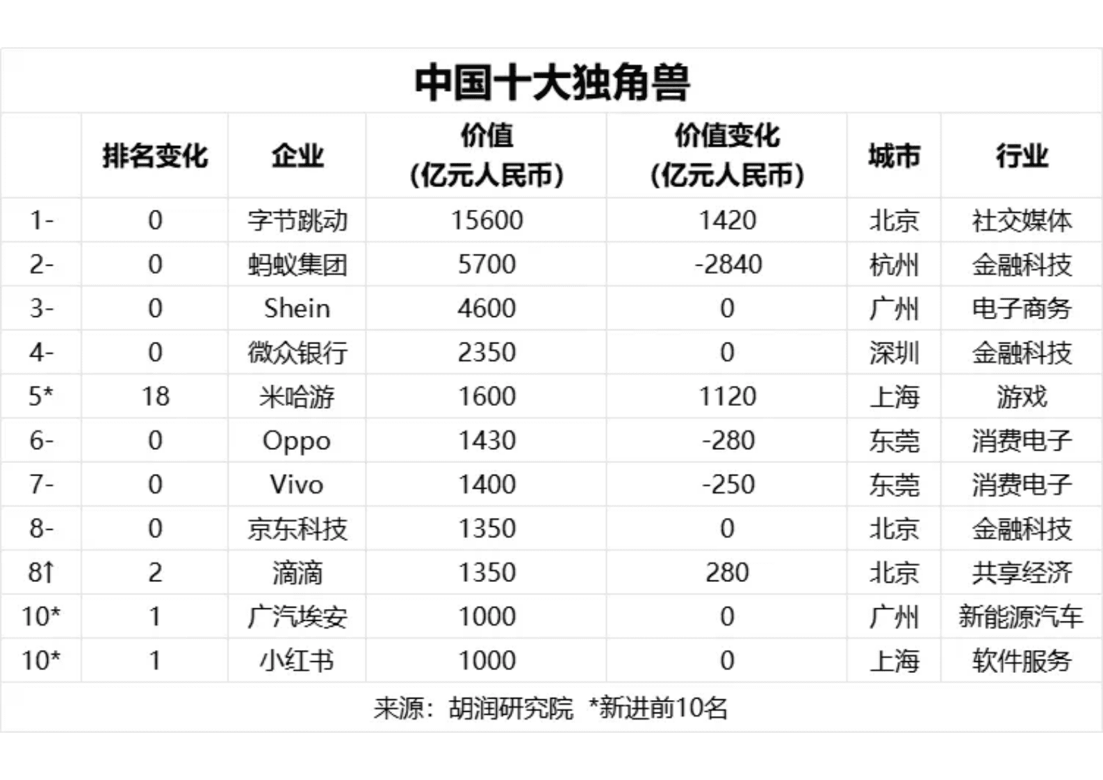 胡润百富：2024全球独角兽榜 第6页