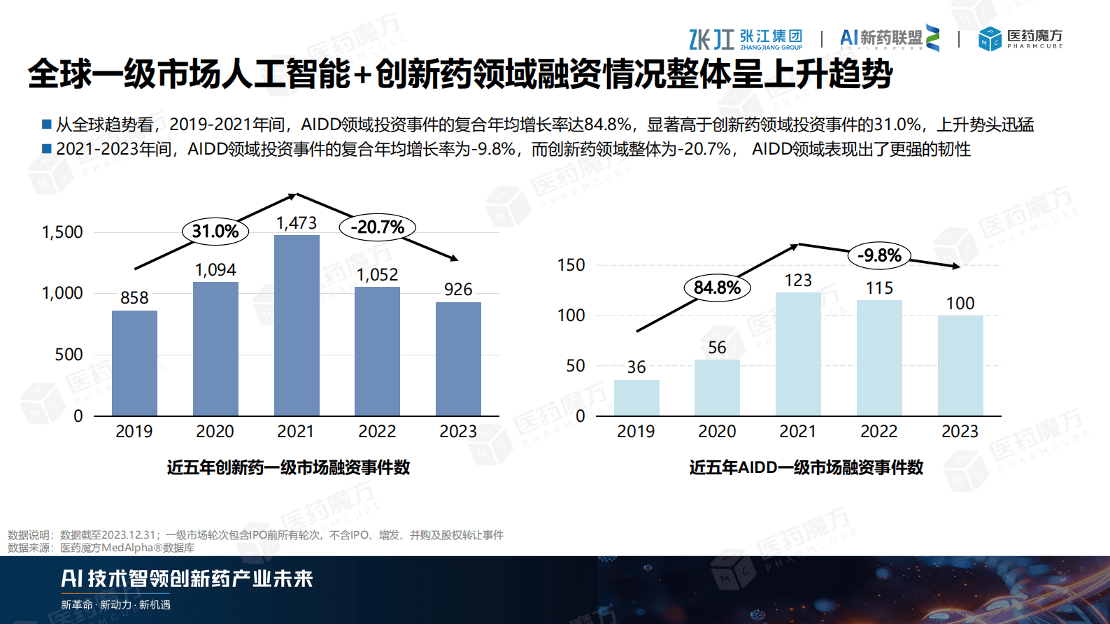 医药魔方：2024年AI制药产业逆势而上：扬帆起航，智领医药未来 第4页
