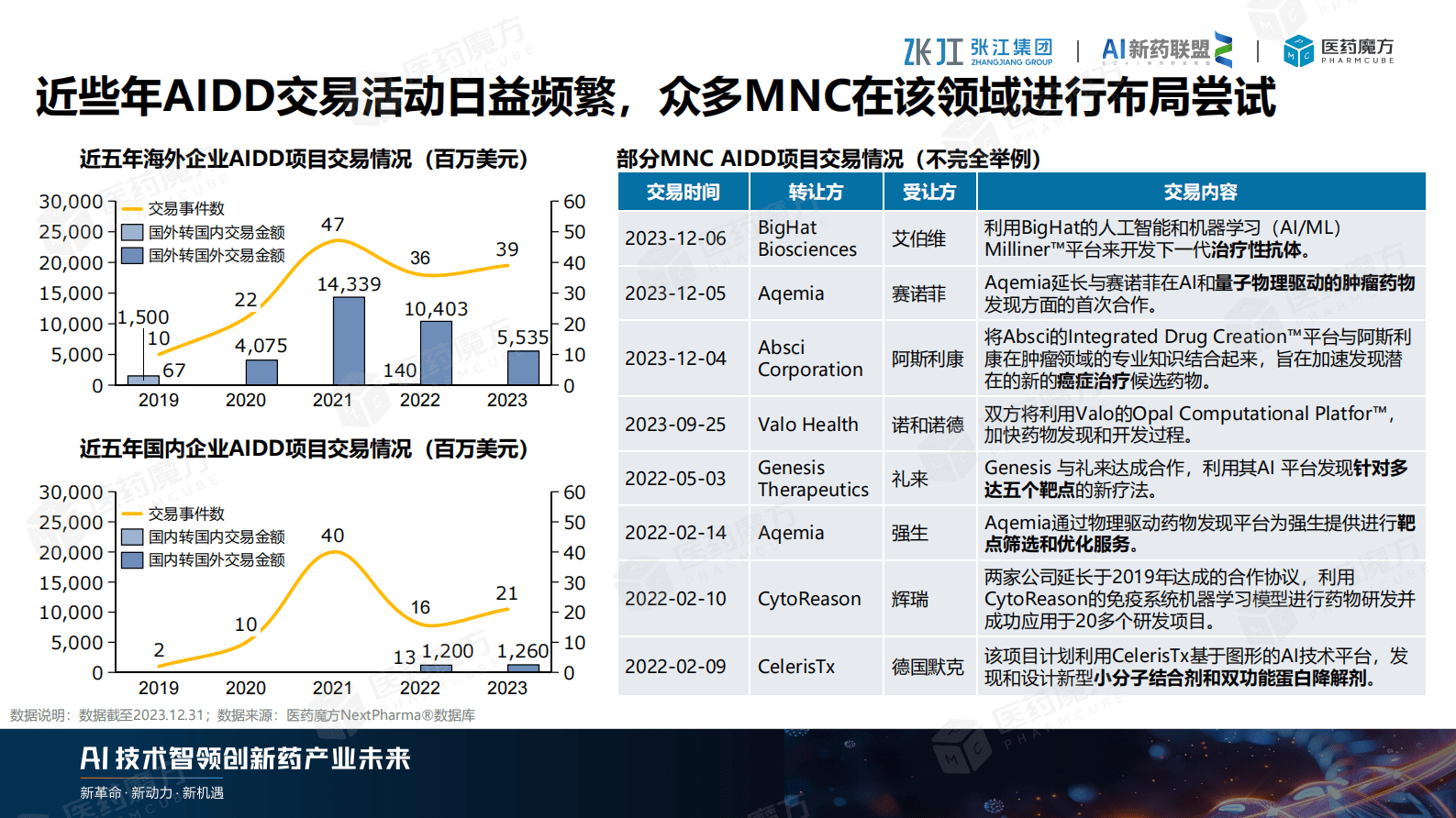 医药魔方：2024年AI制药产业逆势而上：扬帆起航，智领医药未来 第6页