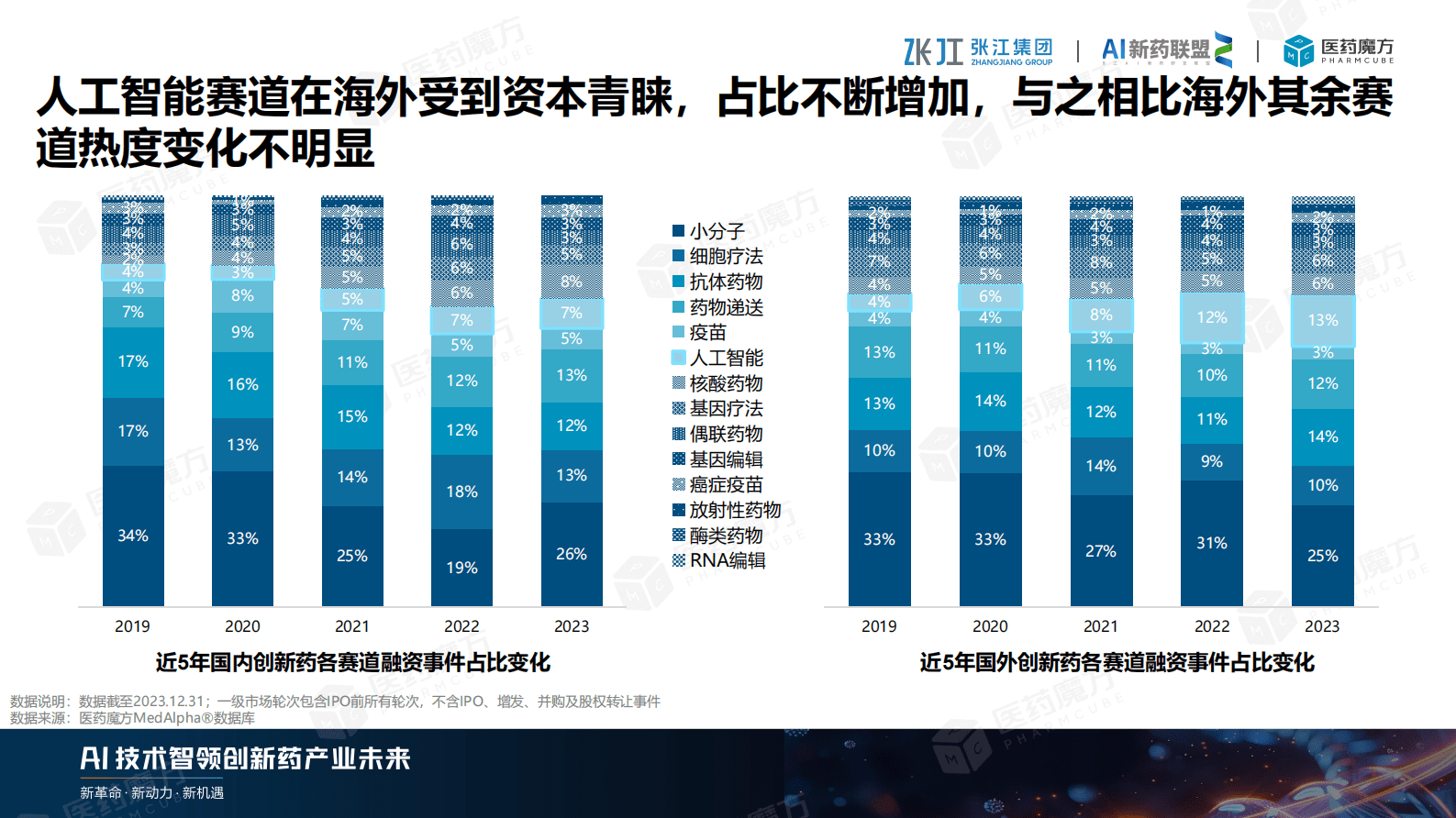 医药魔方：2024年AI制药产业逆势而上：扬帆起航，智领医药未来 第5页