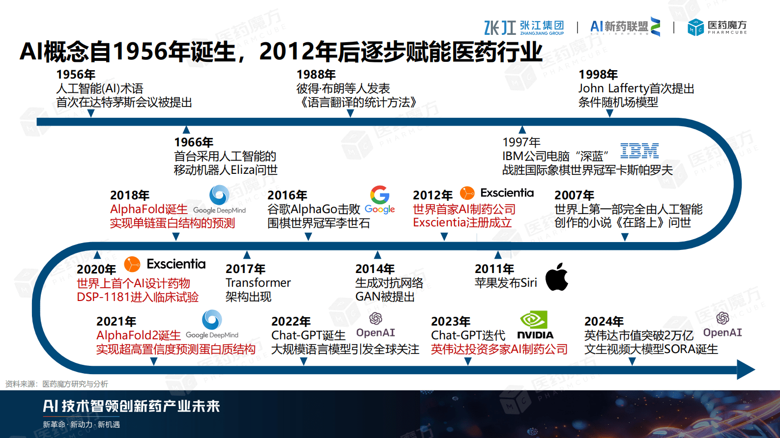 医药魔方：2024年AI制药产业逆势而上：扬帆起航，智领医药未来 第8页