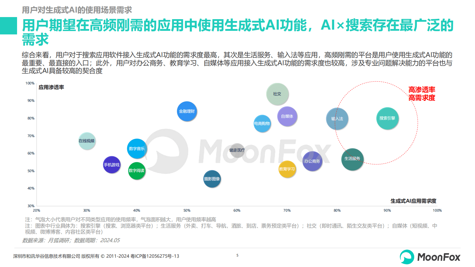 月狐数据:2024生成式AI使用趋势研究报告 | 先导研报