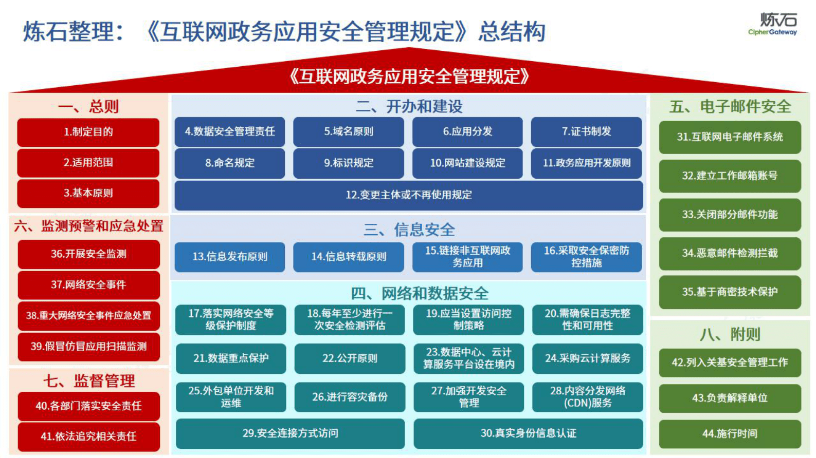 炼石网络:图解《互联网政务应用安全管理规定》 | 先导研报
