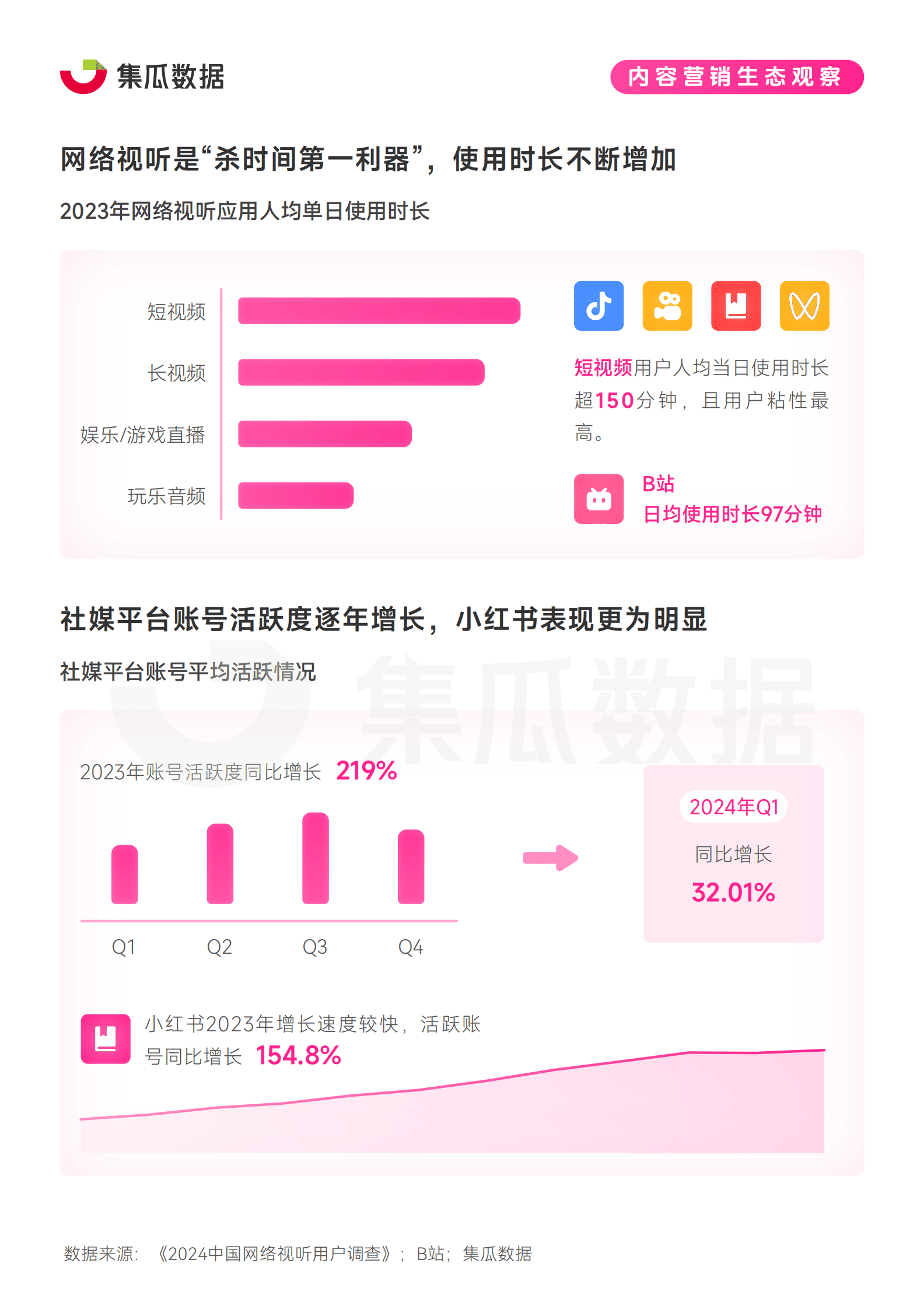 集瓜数据：2024社交媒体营销趋势观察报告 第5页