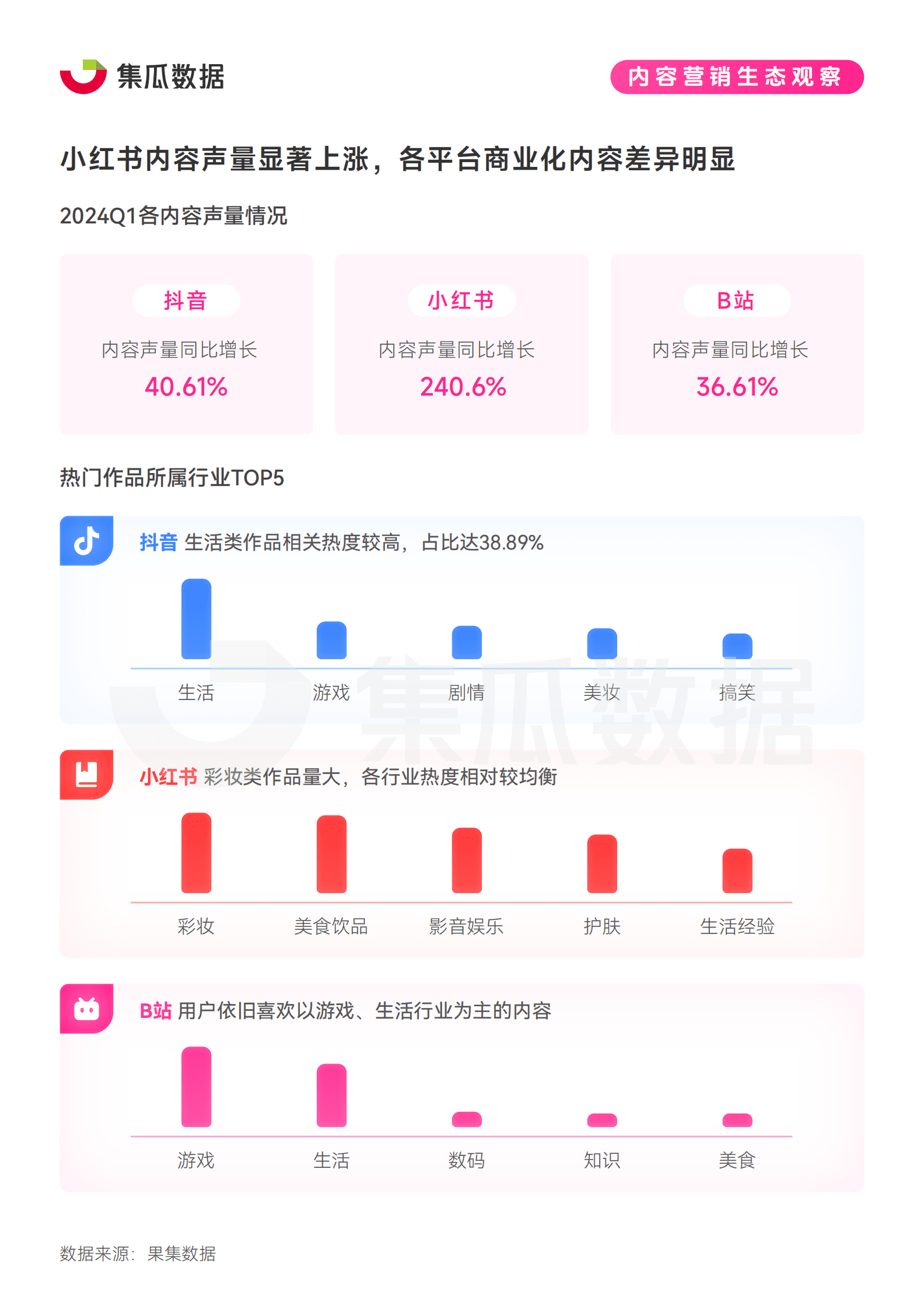 集瓜数据：2024社交媒体营销趋势观察报告 第7页