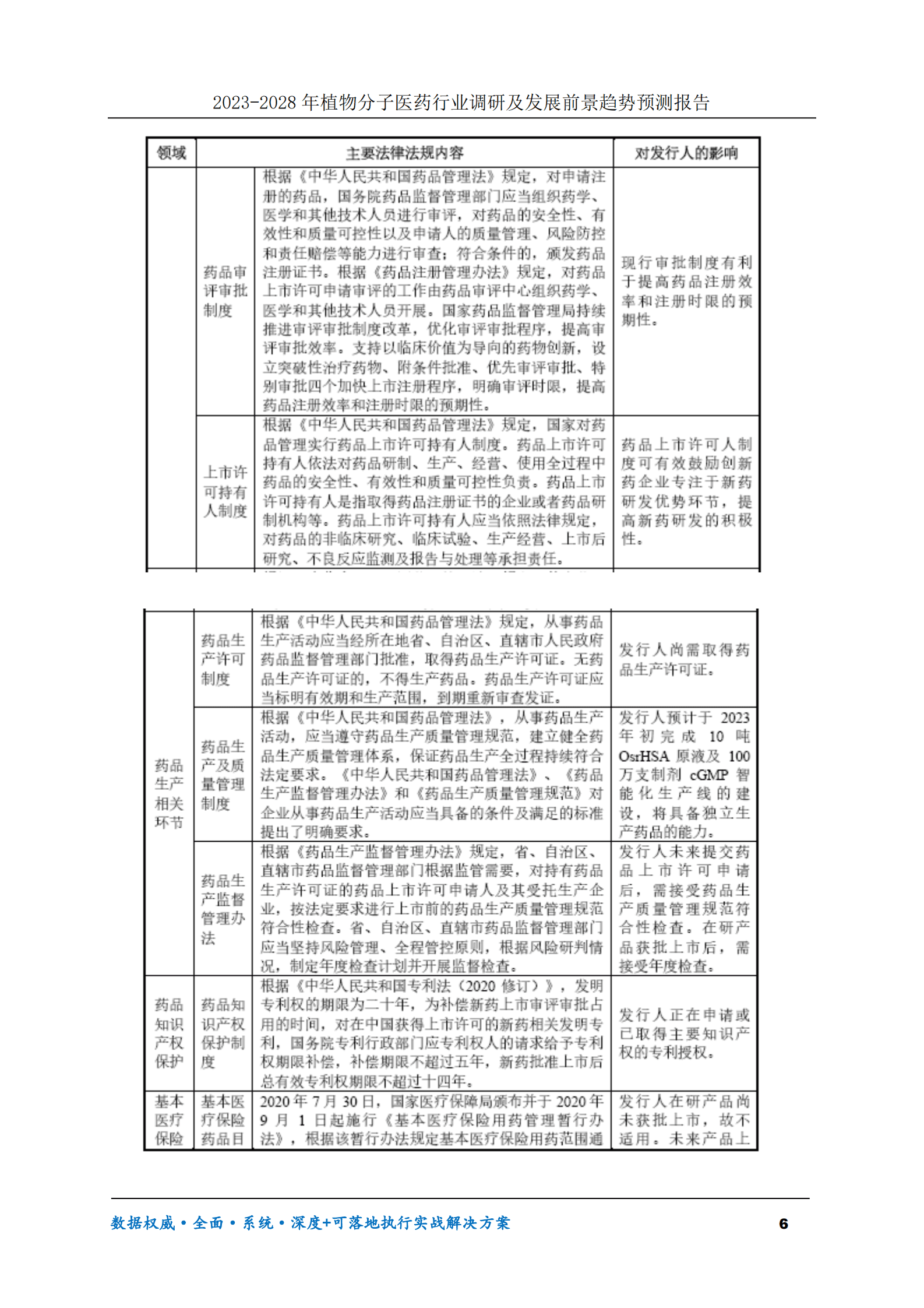 2023-2030年植物分子医药行业调研及发展前景趋势预测报告 第6页