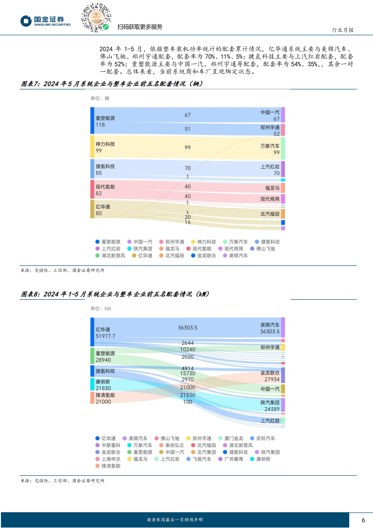 国金证券：氢能&燃料电池行业研究：5月FCV上险775辆，电解槽招标向大功率发展 第6页