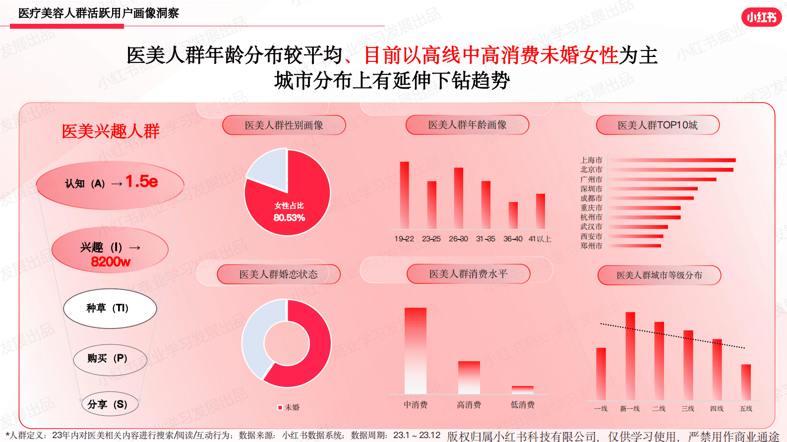 小红书：小红书医美行业2023年度报告 第4页