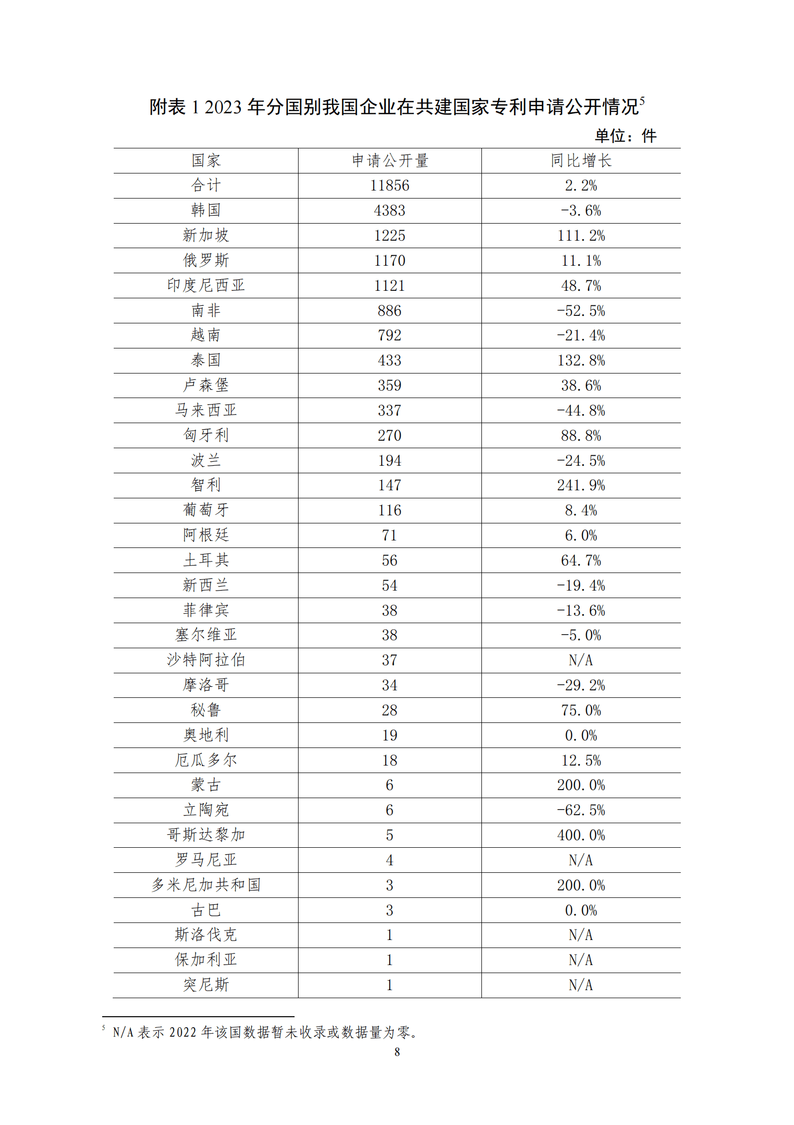 国家知识产权局：2023 年我国企业在共建&ldquo;一带一路&rdquo;国家专利布局能力持续增强 第8页