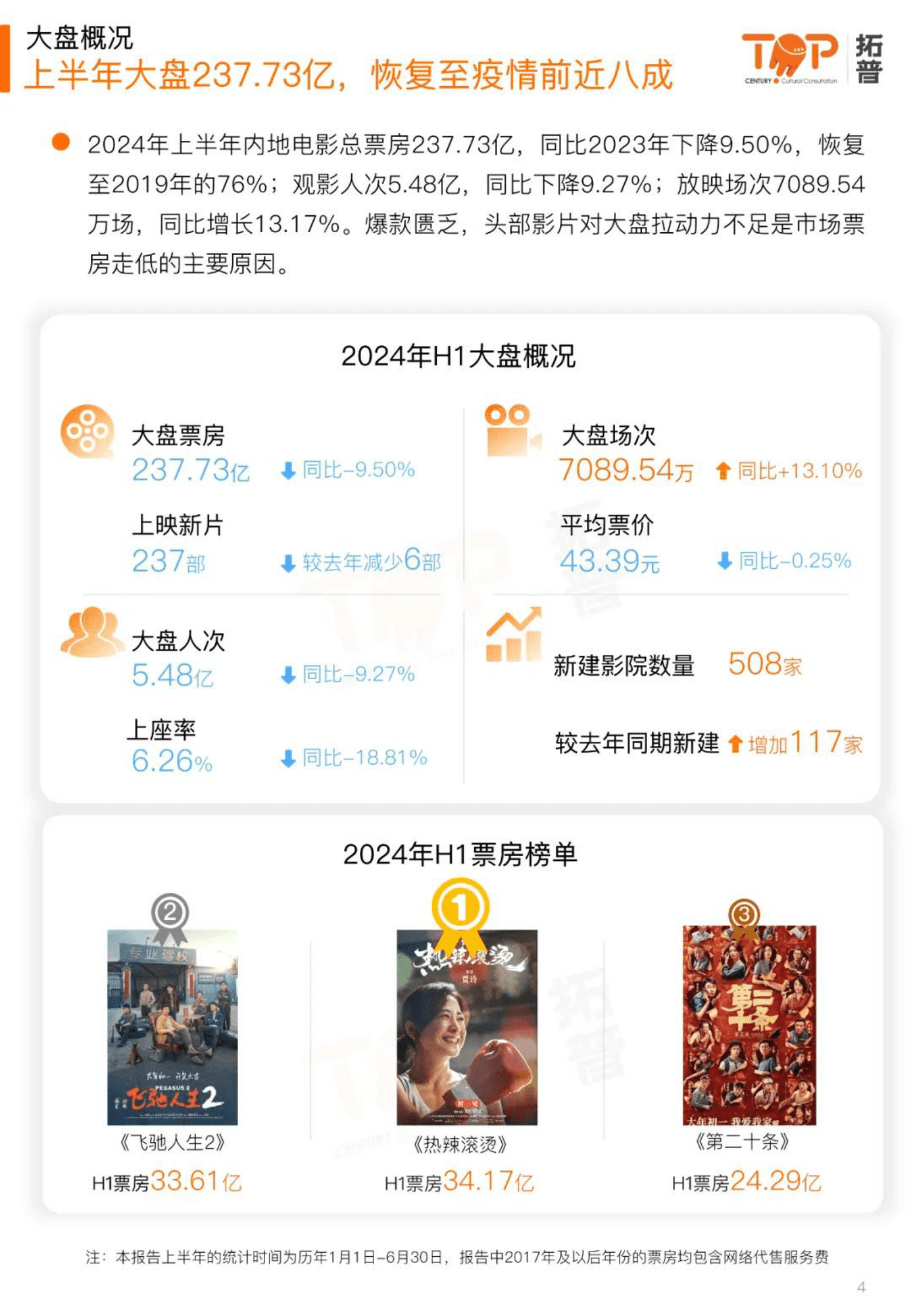 扩普数据：2024上半年中国电影市场研究报告 第4页