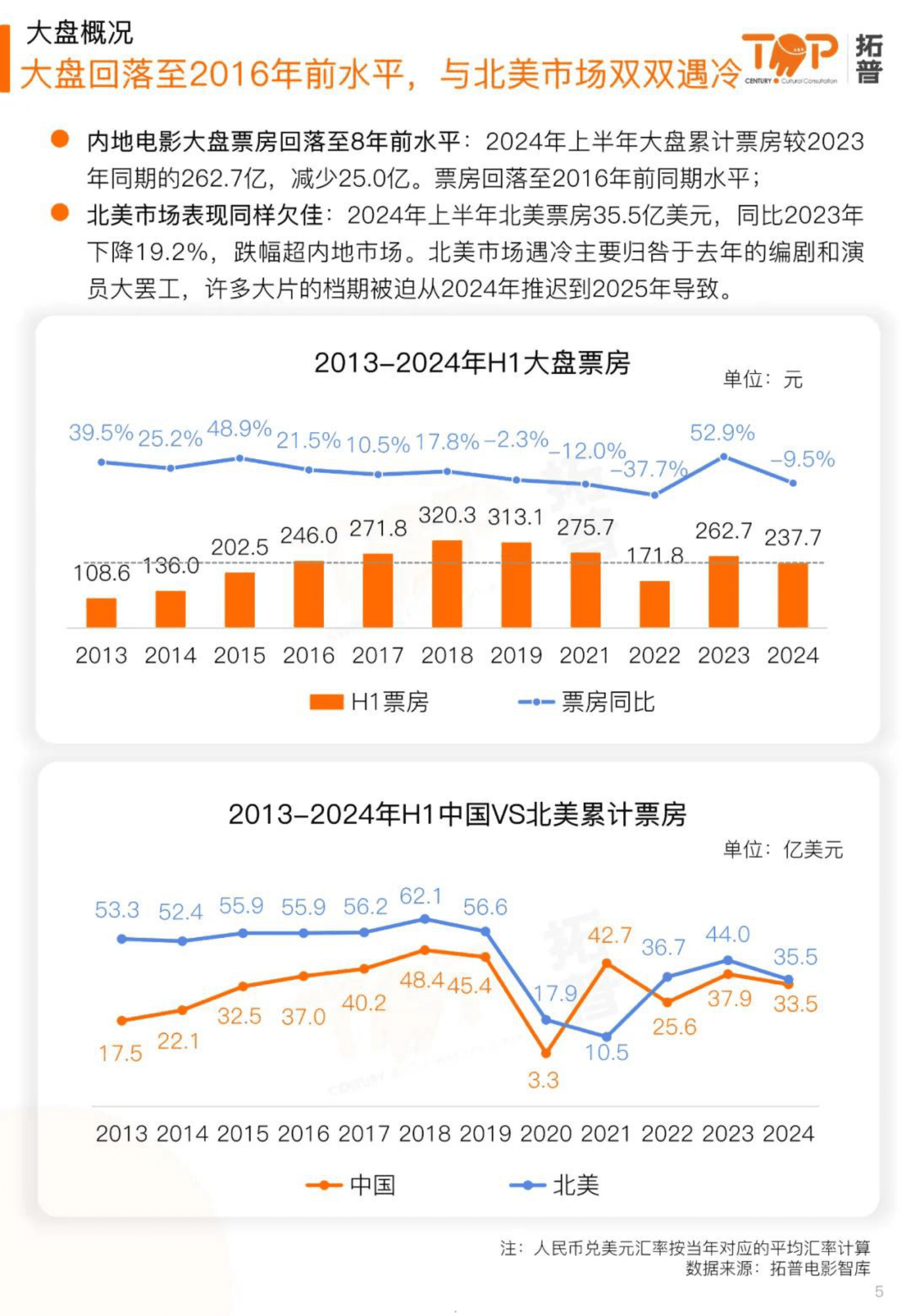 扩普数据：2024上半年中国电影市场研究报告 第5页