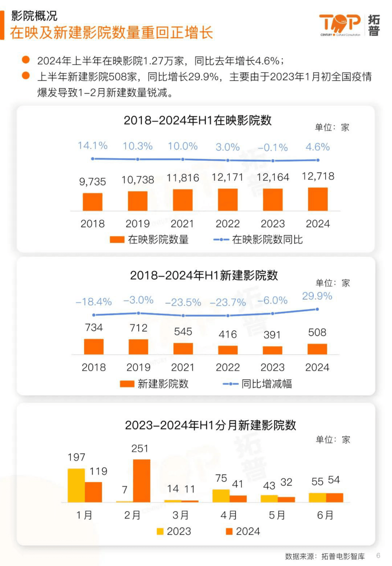 扩普数据：2024上半年中国电影市场研究报告 第6页