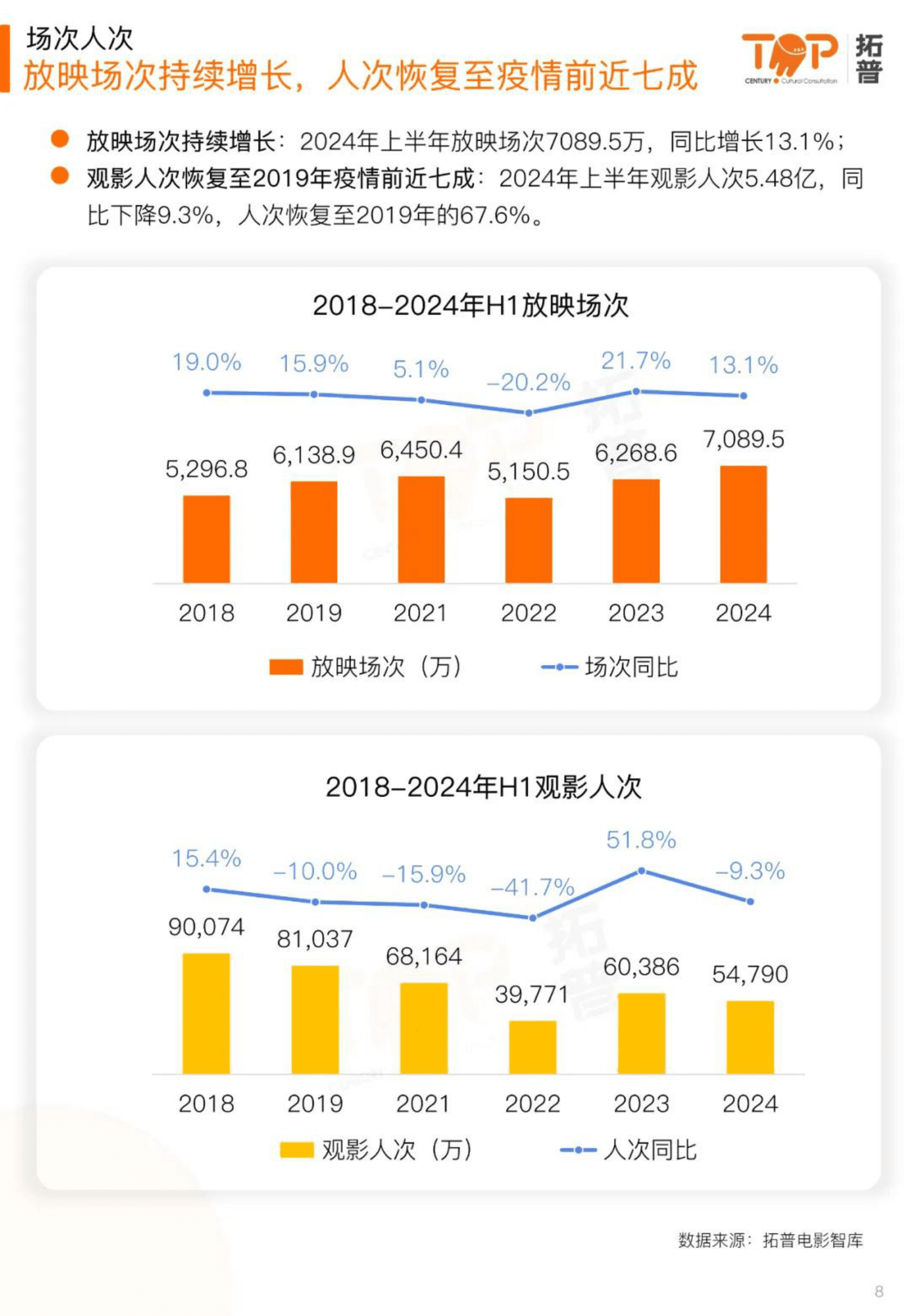 扩普数据：2024上半年中国电影市场研究报告 第8页