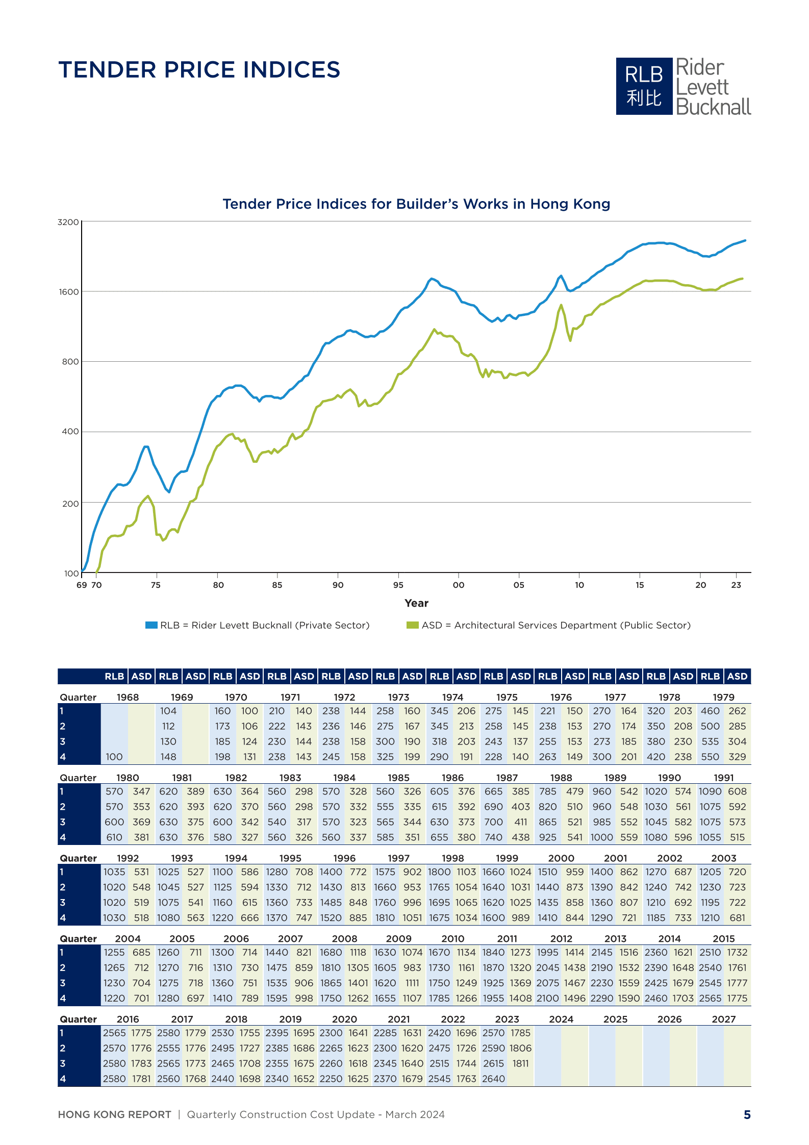 利比咨询：2024年第一季度香港建筑成本报告（英文版） 第5页