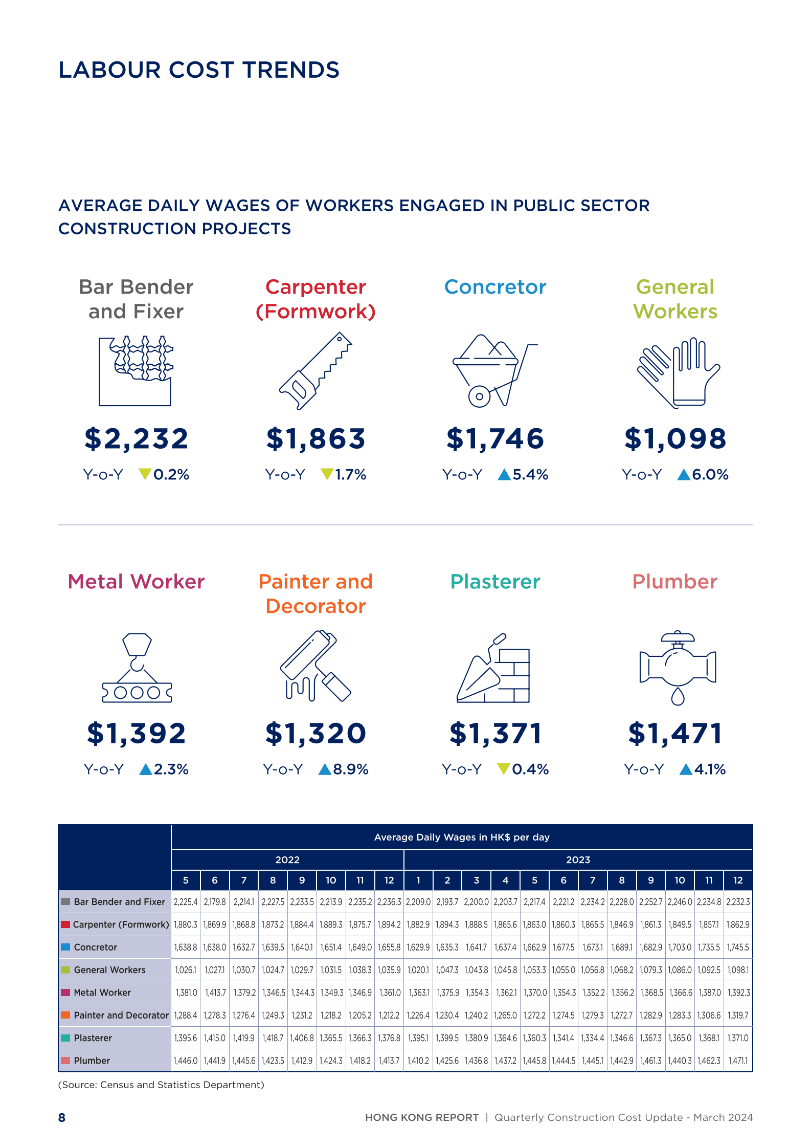 利比咨询：2024年第一季度香港建筑成本报告（英文版） 第7页