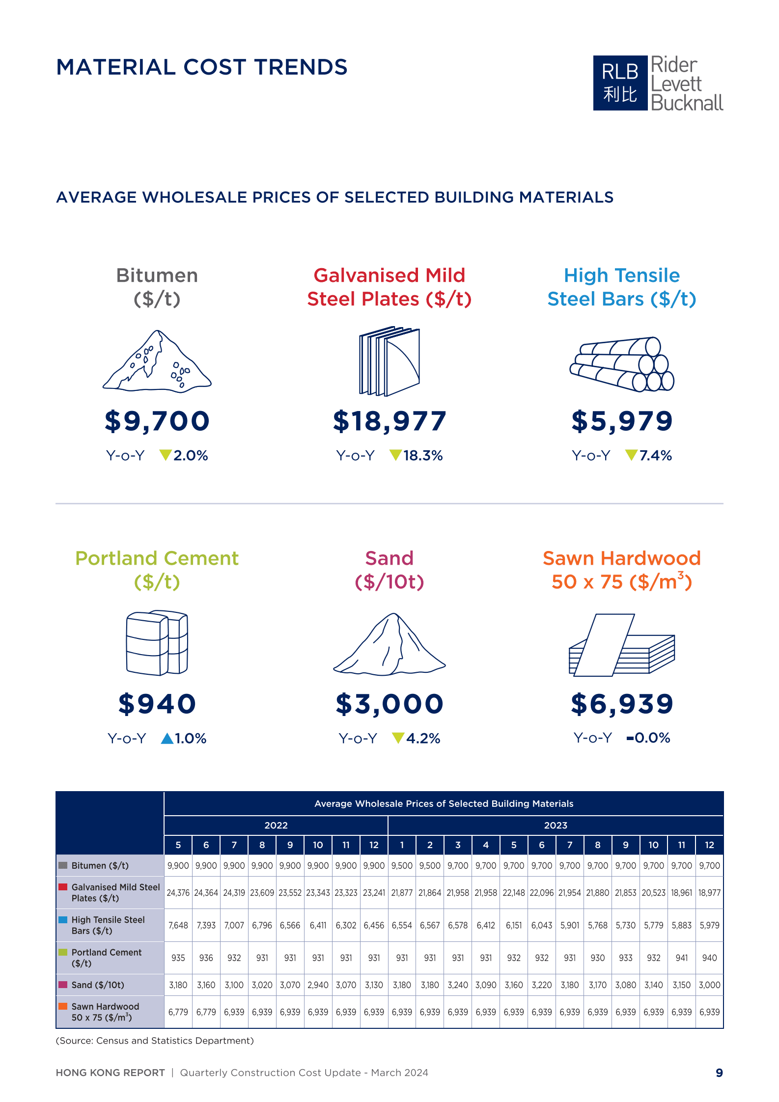 利比咨询：2024年第一季度香港建筑成本报告（英文版） 第8页