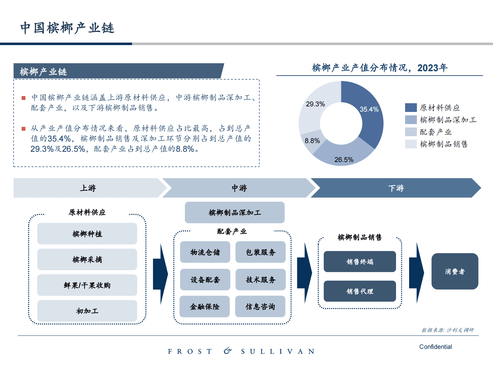 沙利文：2024中国卷烟及槟榔市场蓝皮书 第6页