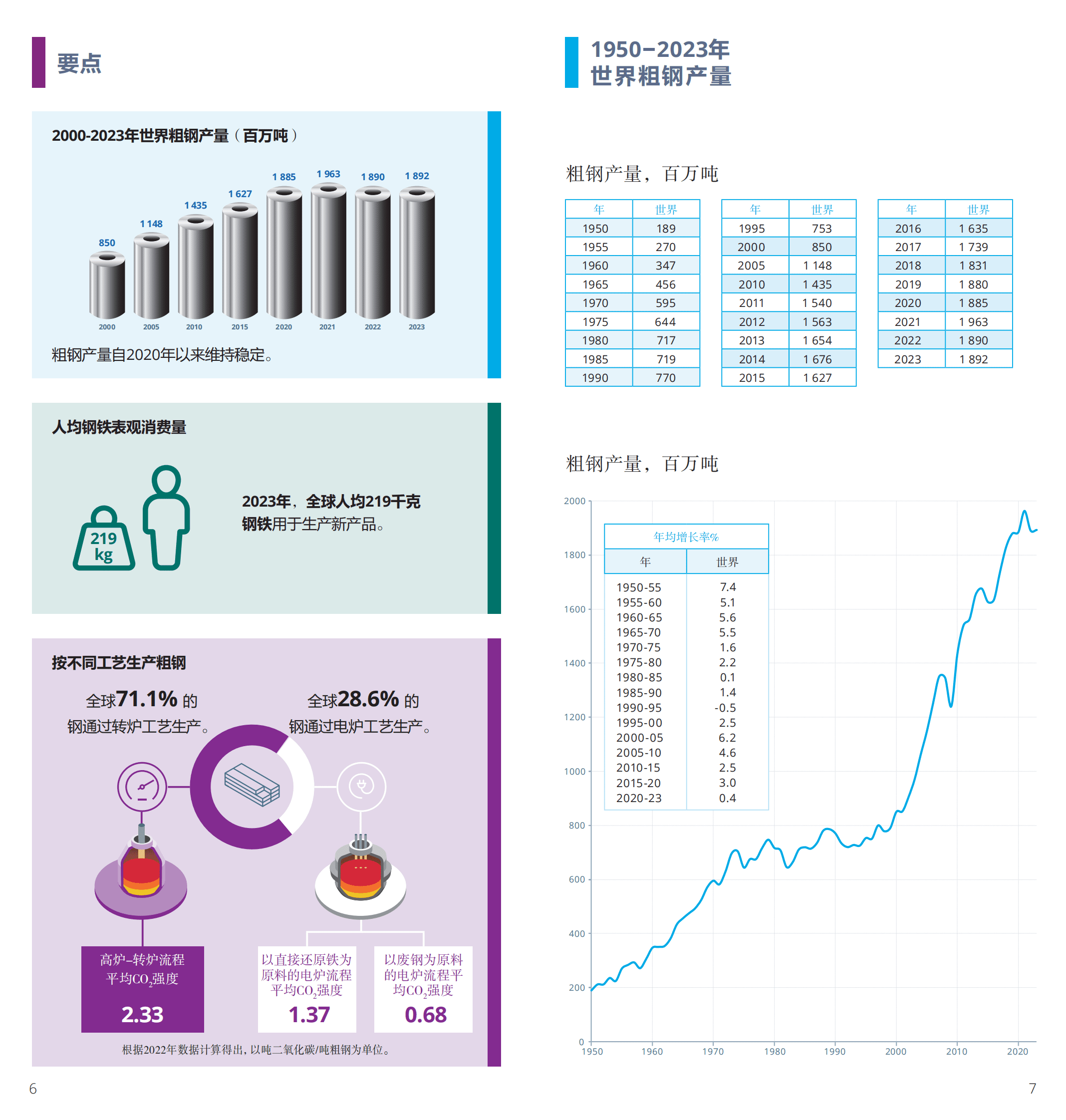 世界钢铁协会：2024年世界钢铁统计数据报告 第4页