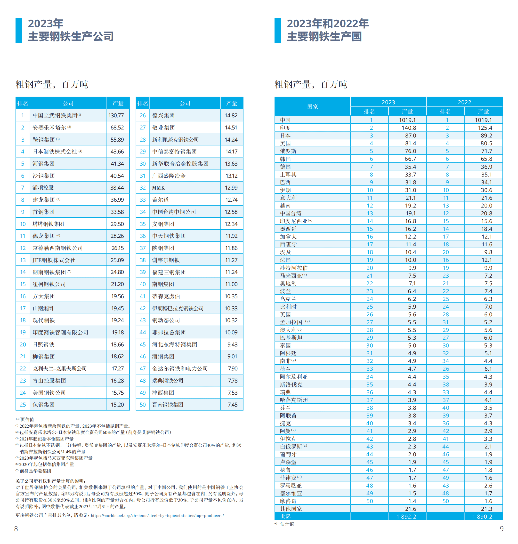 世界钢铁协会：2024年世界钢铁统计数据报告 第5页