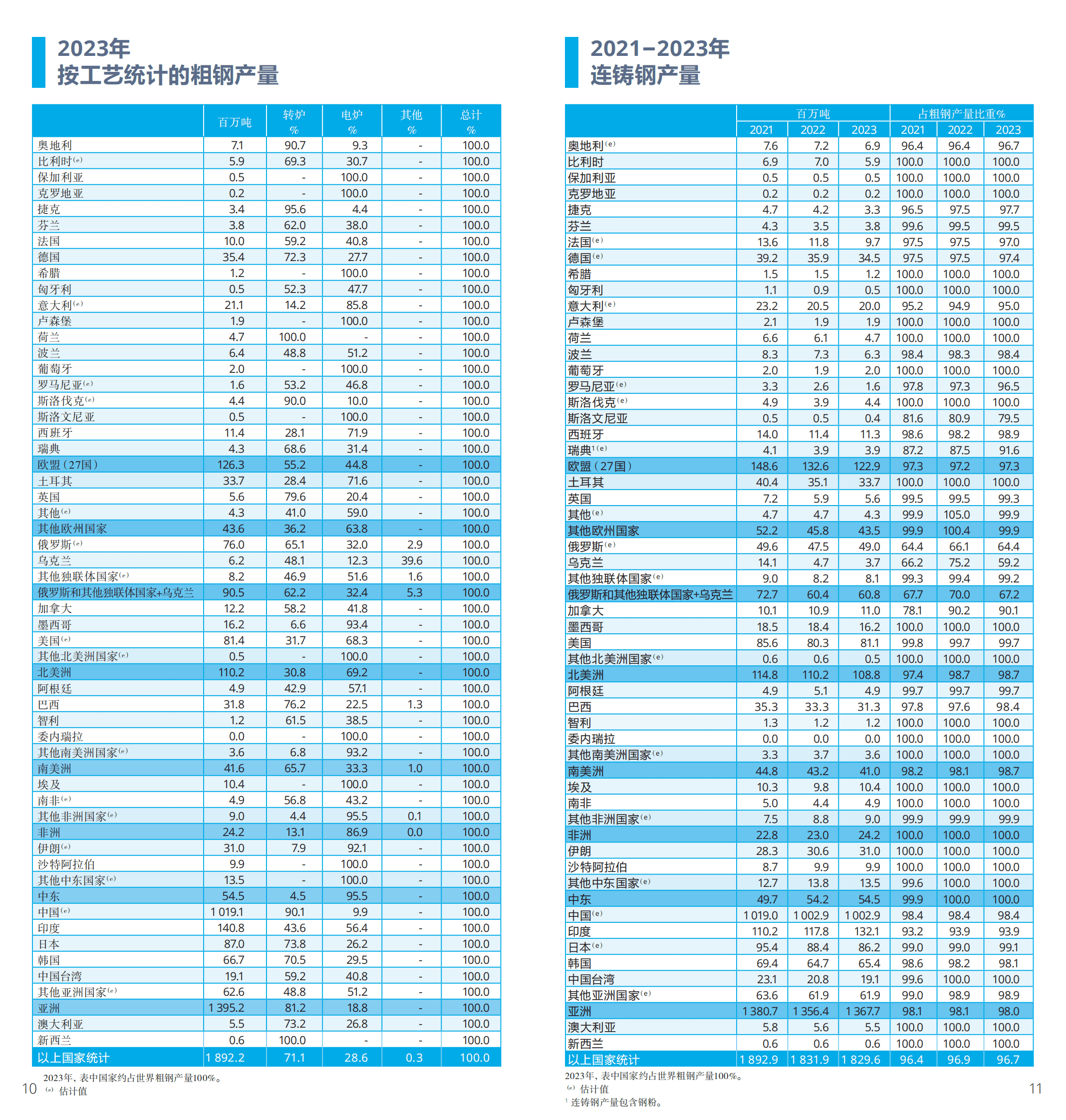 世界钢铁协会：2024年世界钢铁统计数据报告 第6页