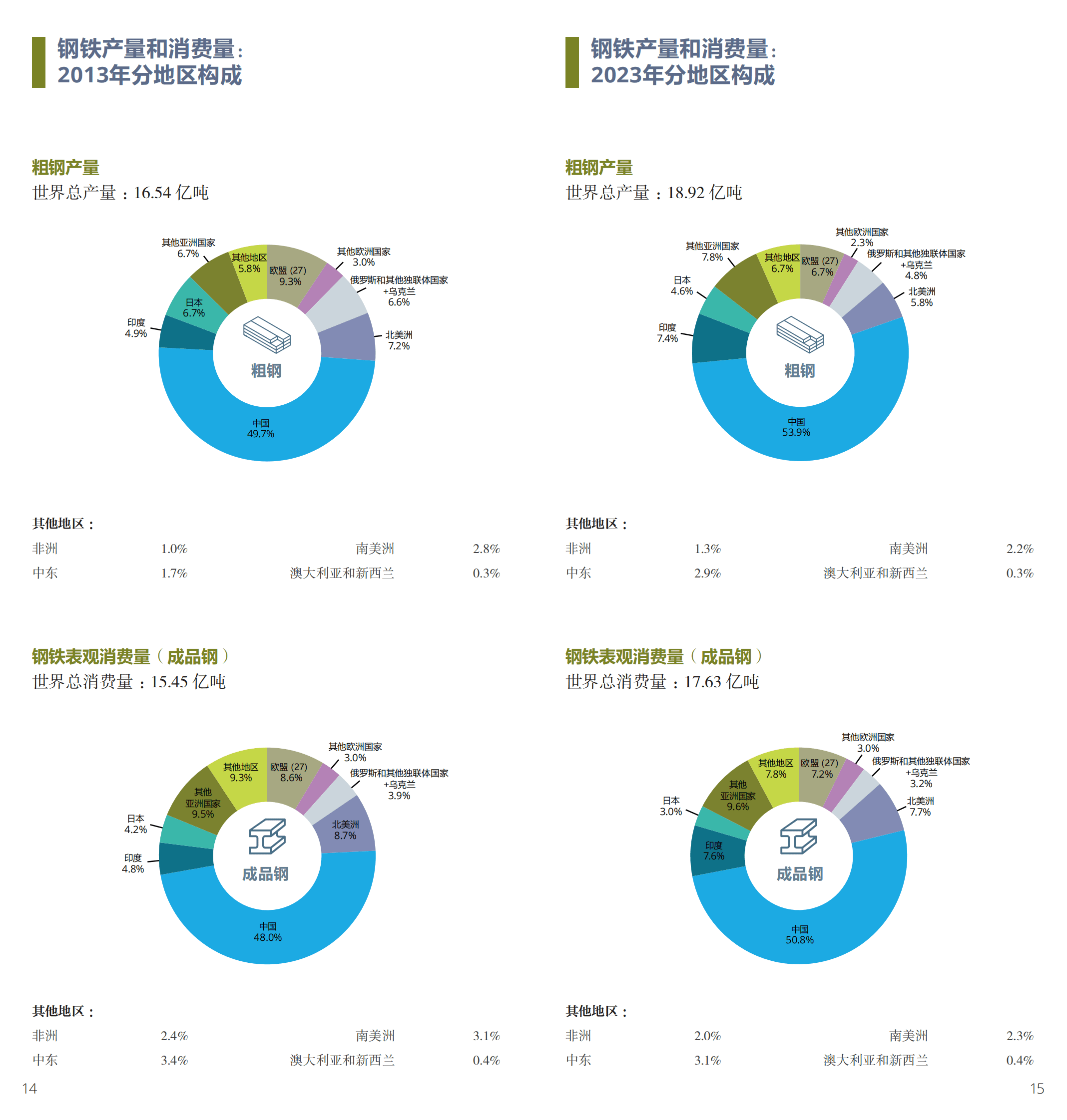 世界钢铁协会：2024年世界钢铁统计数据报告 第8页