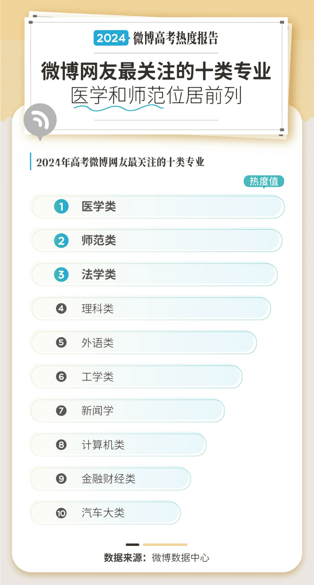 微博：2024微博高考专业报考热度报告 第3页