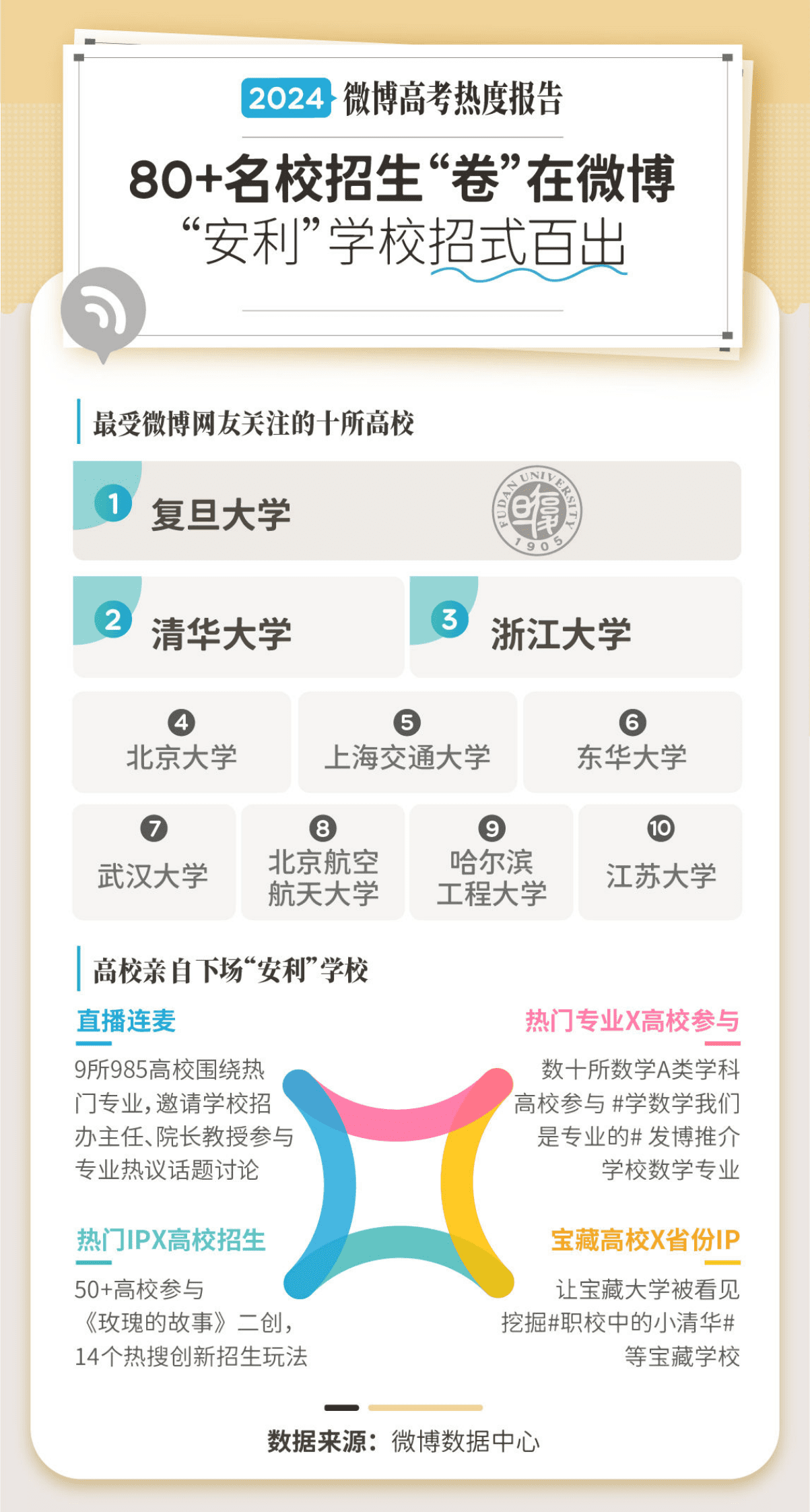 微博：2024微博高考专业报考热度报告 第4页