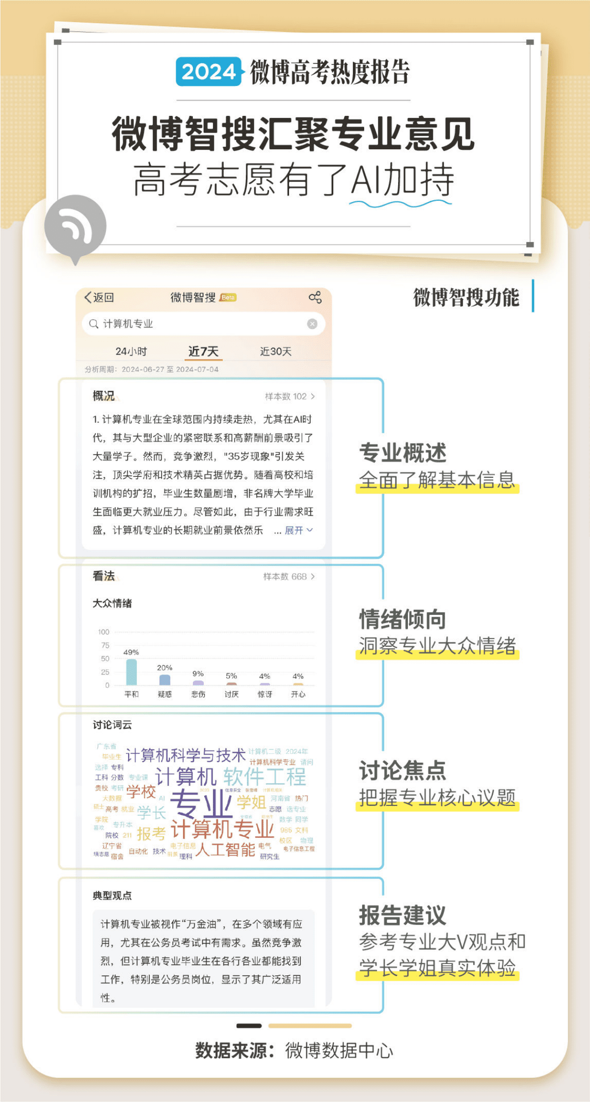 微博：2024微博高考专业报考热度报告 第6页