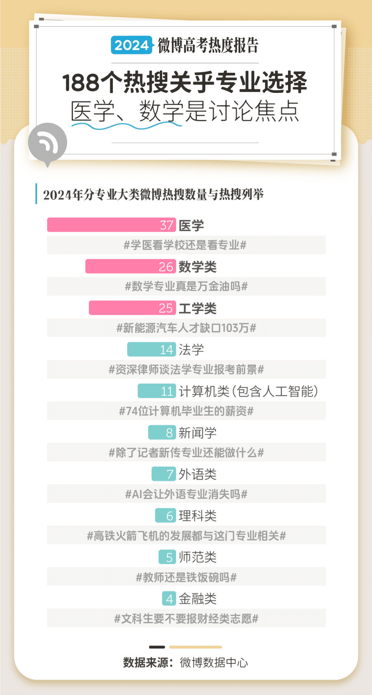 微博：2024微博高考专业报考热度报告 第7页