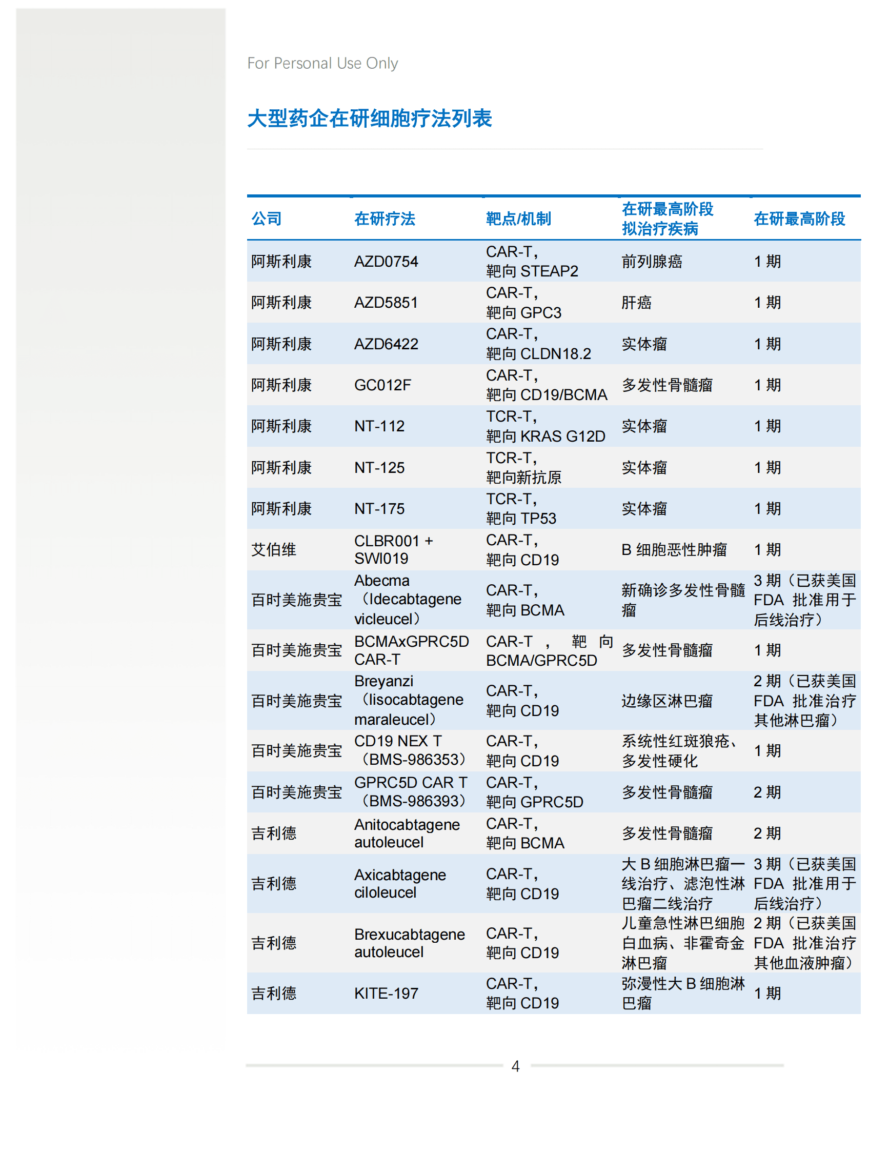细胞和基因疗法研发进展白皮书2024年中盘点 第6页