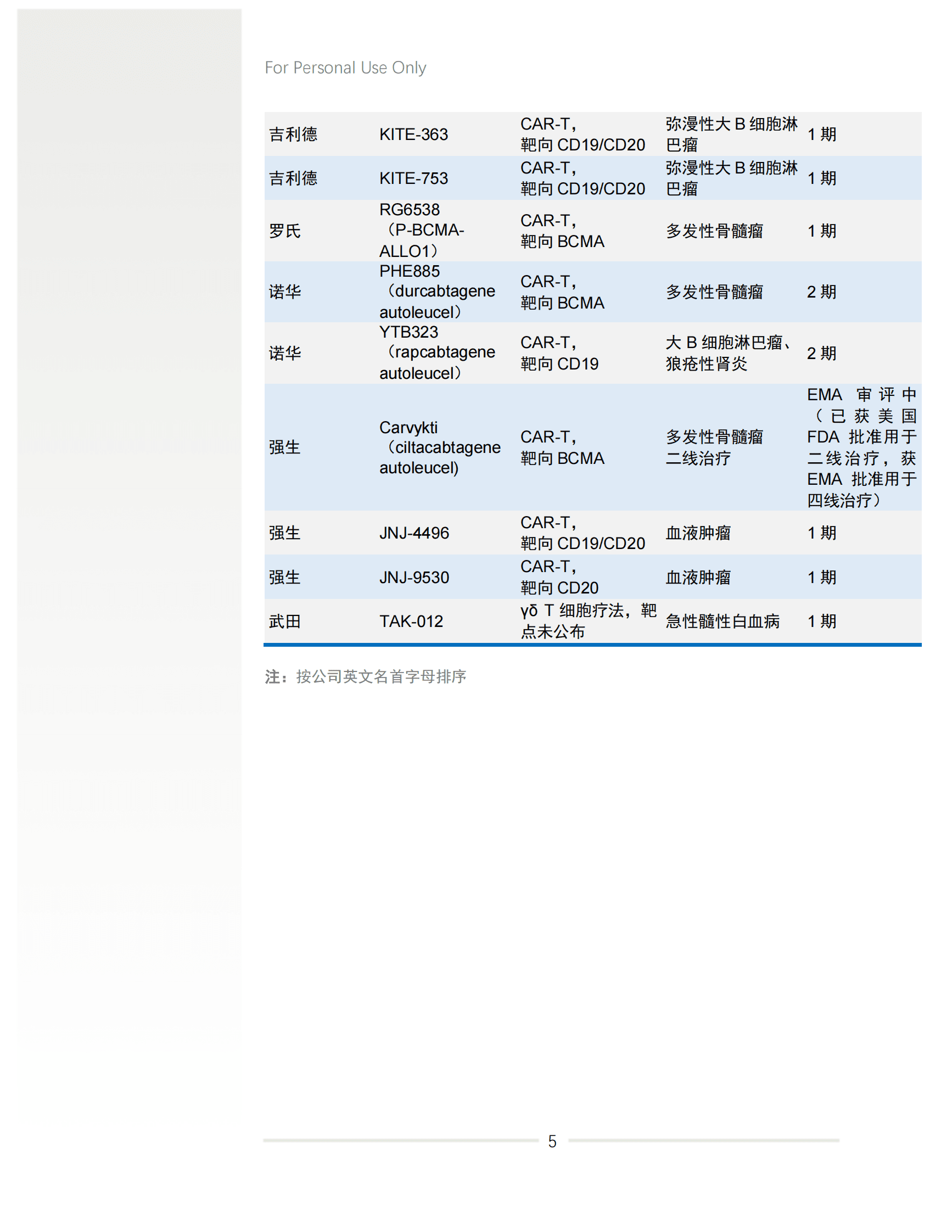 细胞和基因疗法研发进展白皮书2024年中盘点 第7页