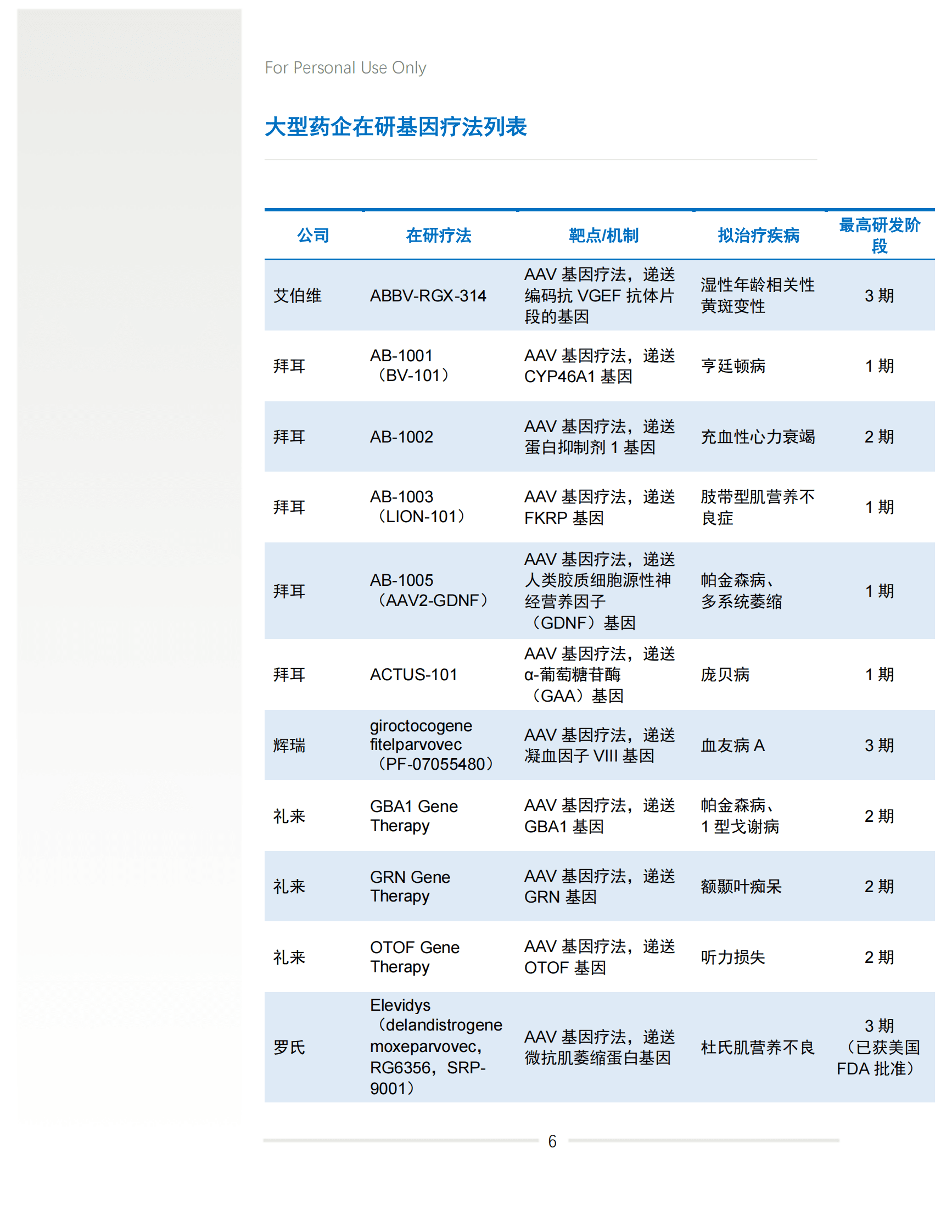 细胞和基因疗法研发进展白皮书2024年中盘点 第8页